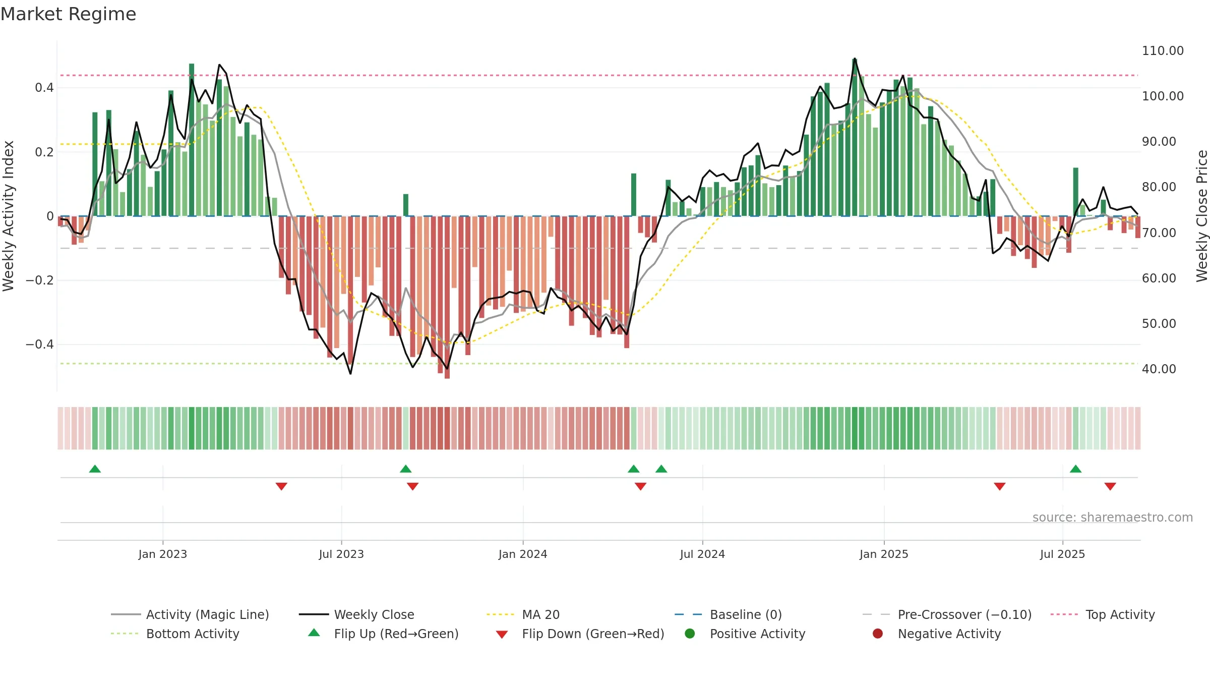ENEA weekly Market Snapshot chart, closing 2025-09-15.