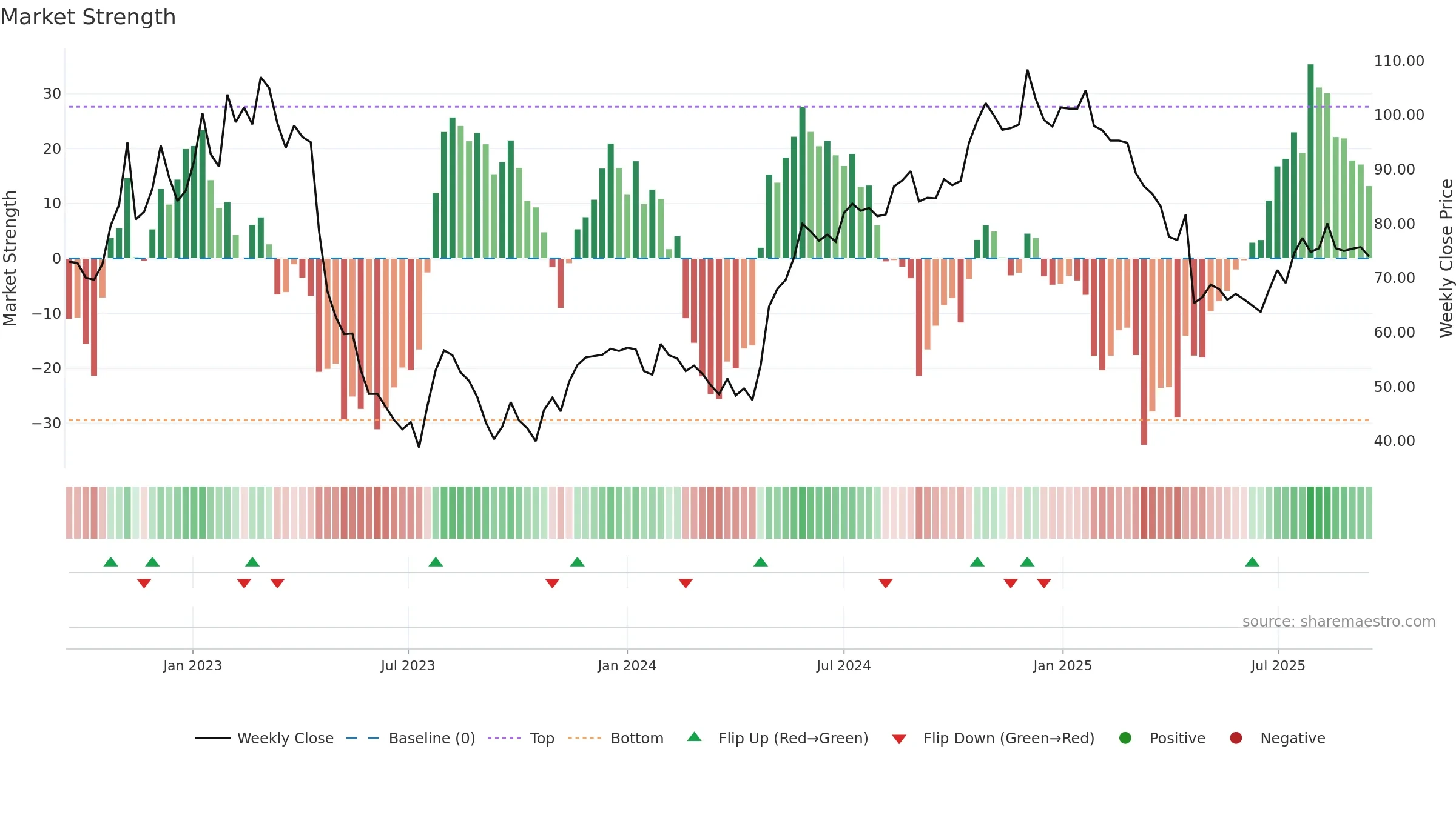 ENEA weekly Market Strength chart, closing 2025-09-15.