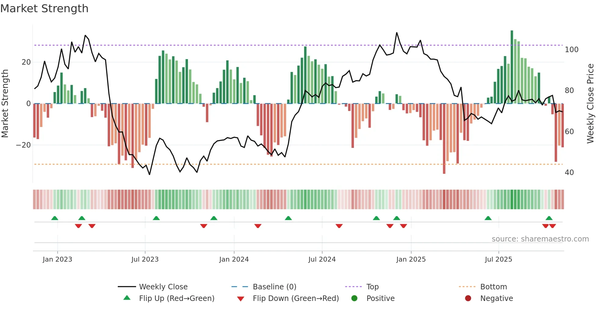 ENEA weekly Market Strength chart