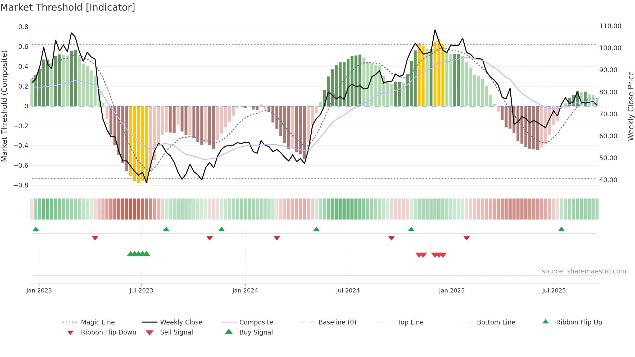 ENEA weekly Market Threshold chart, closing 2025-09-15.
