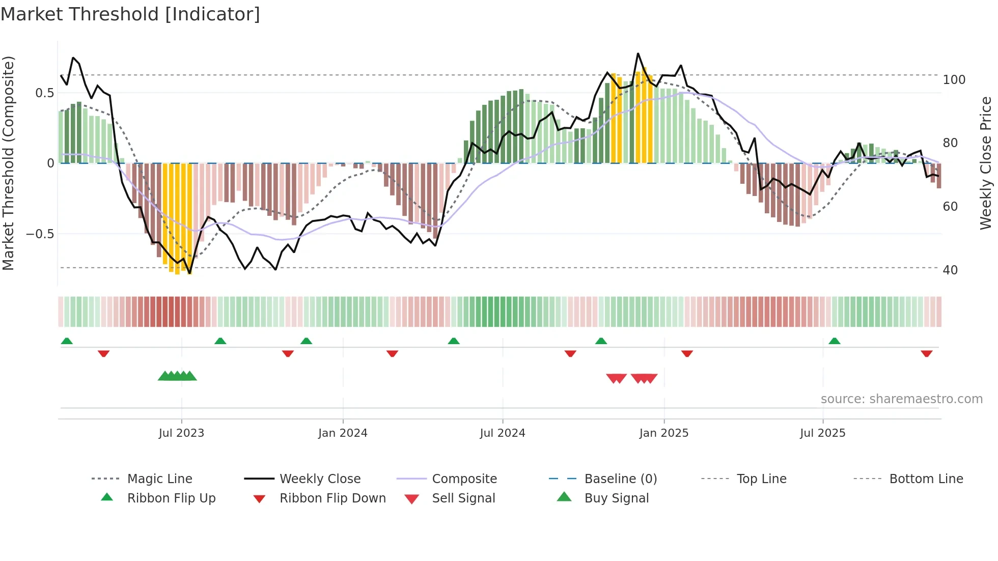 ENEA weekly Market Threshold chart
