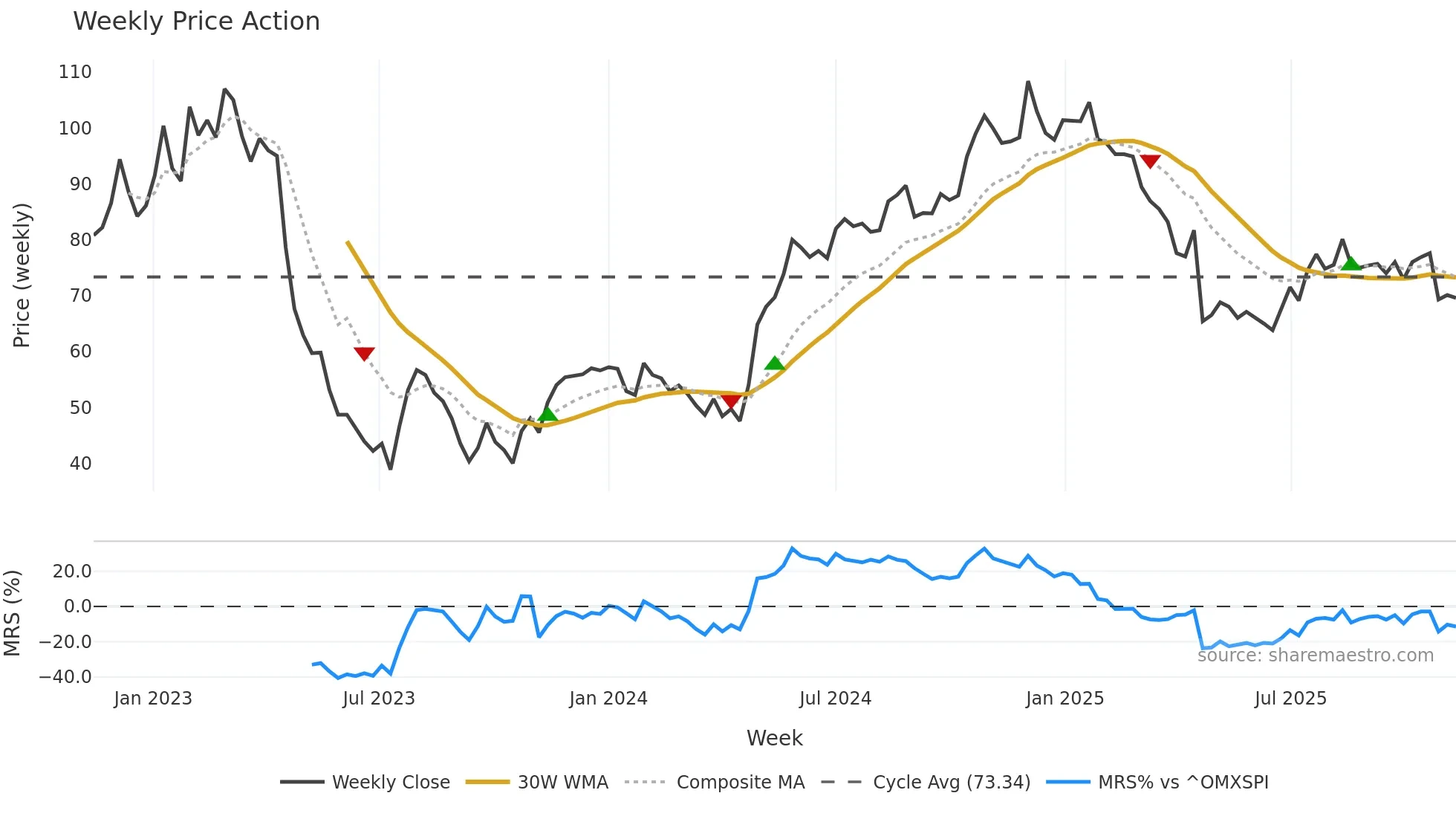 ENEA weekly Price Action chart, closing 2025-11-10