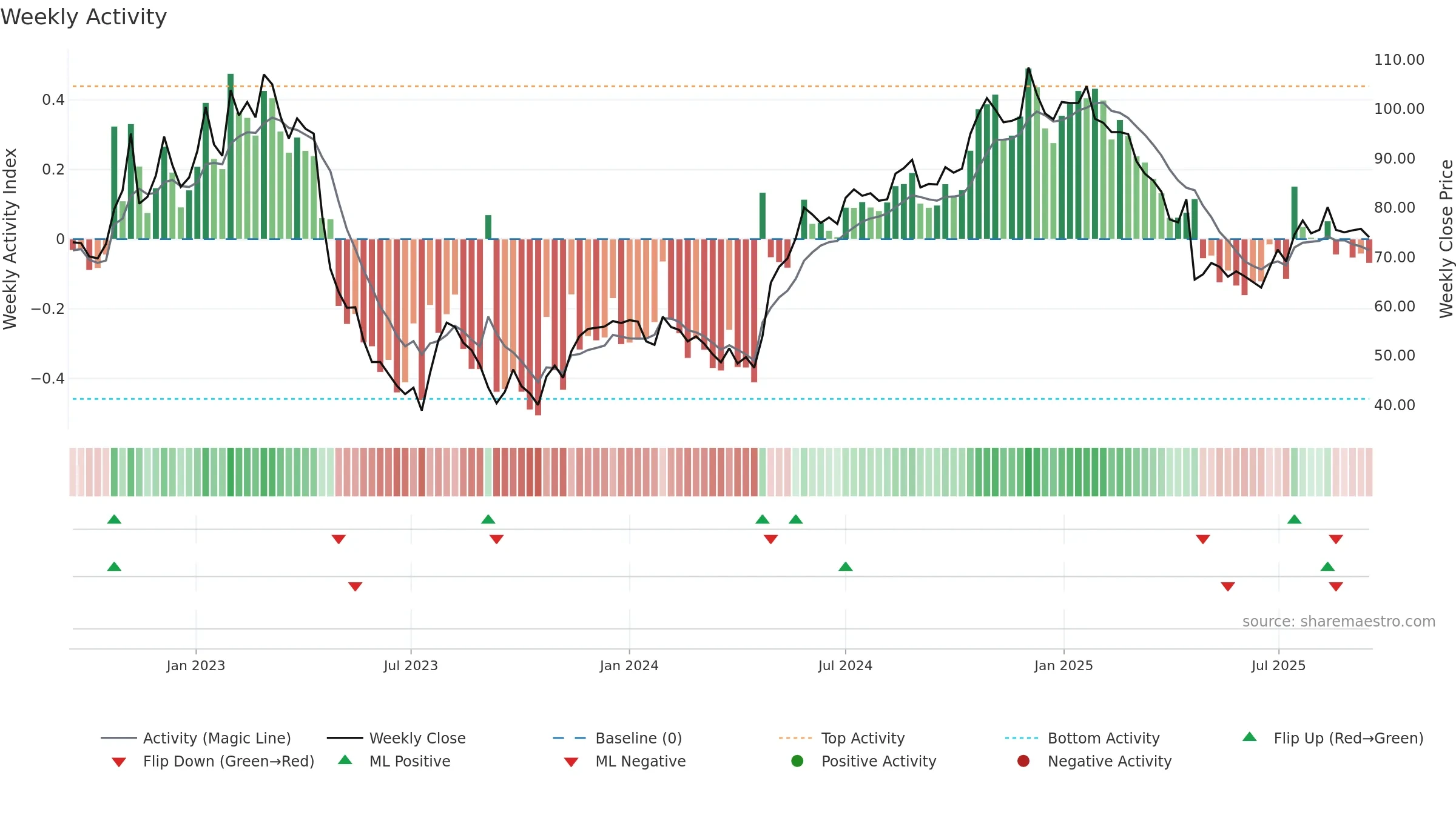 ENEA weekly Activity chart, closing 2025-09-15.