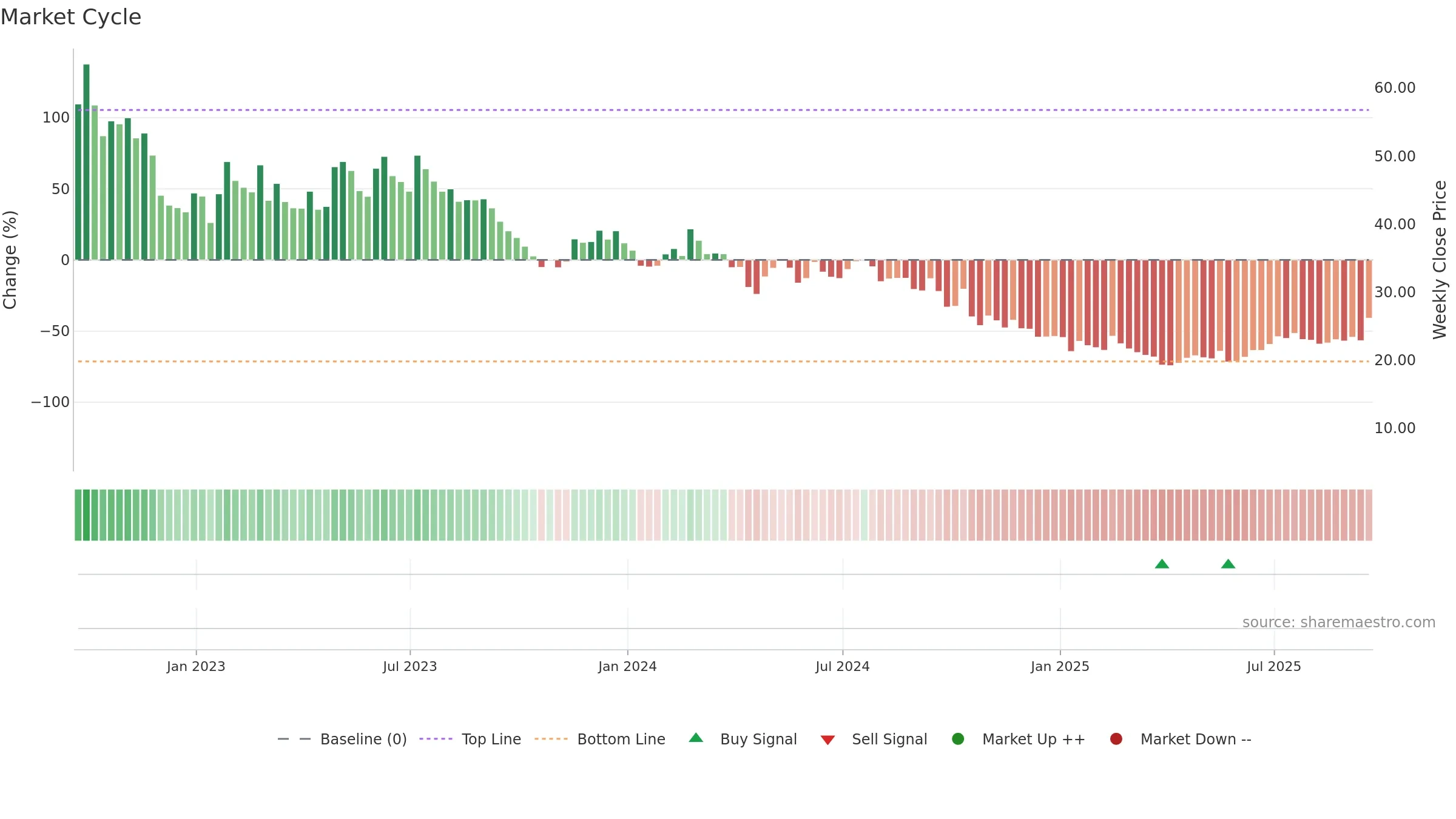 NTLA weekly Market Cycle chart, closing 2025-09-19.