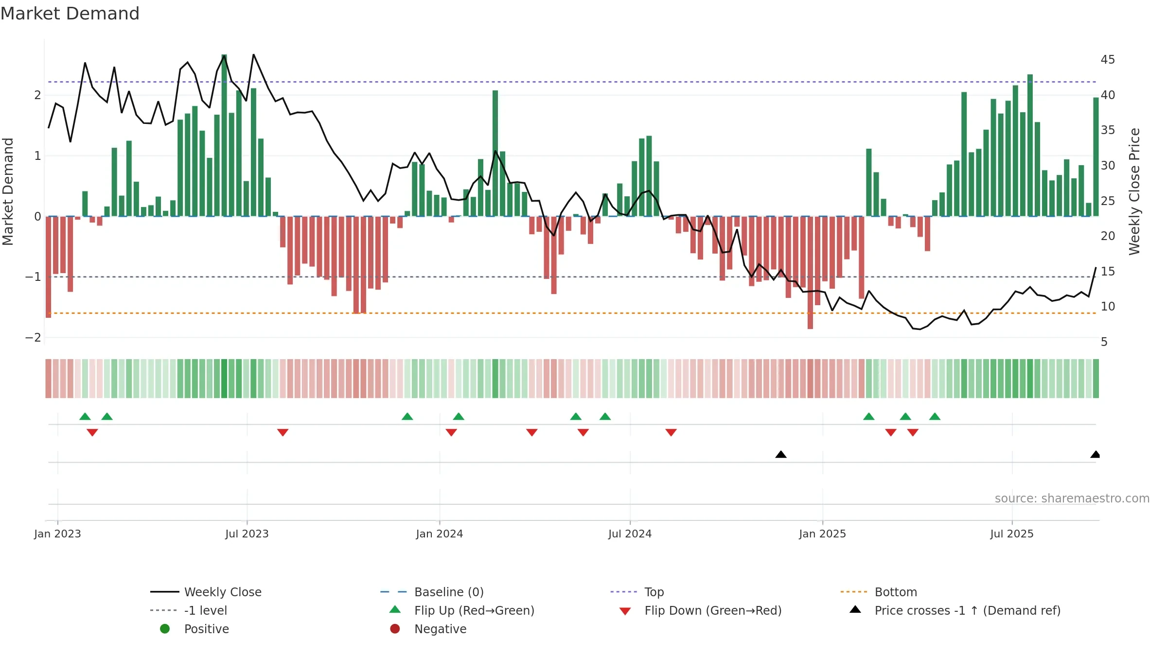 NTLA weekly Market Demand chart, closing 2025-09-19.
