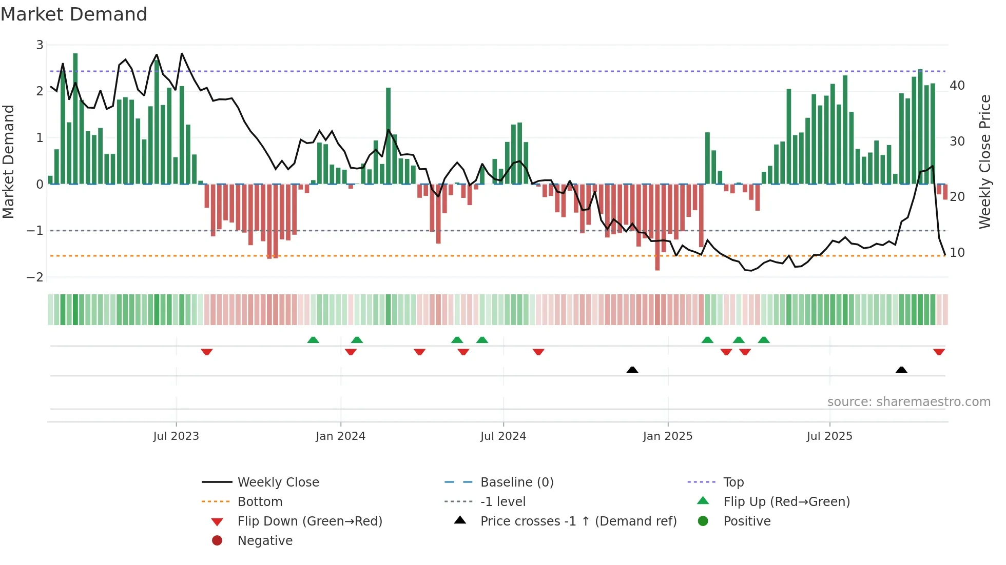 NTLA weekly Market Demand chart