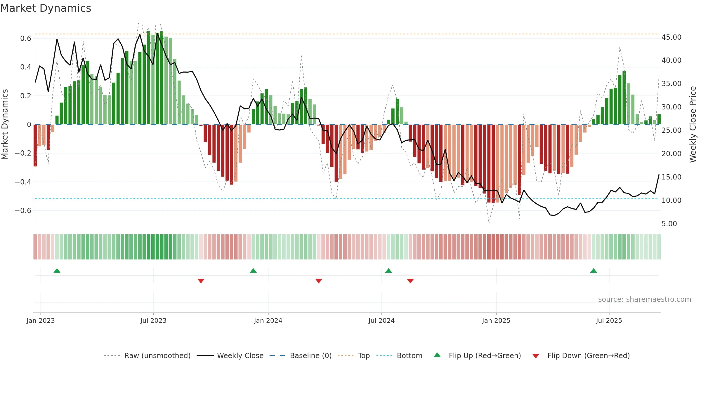 NTLA weekly Market Dynamics chart, closing 2025-09-19.