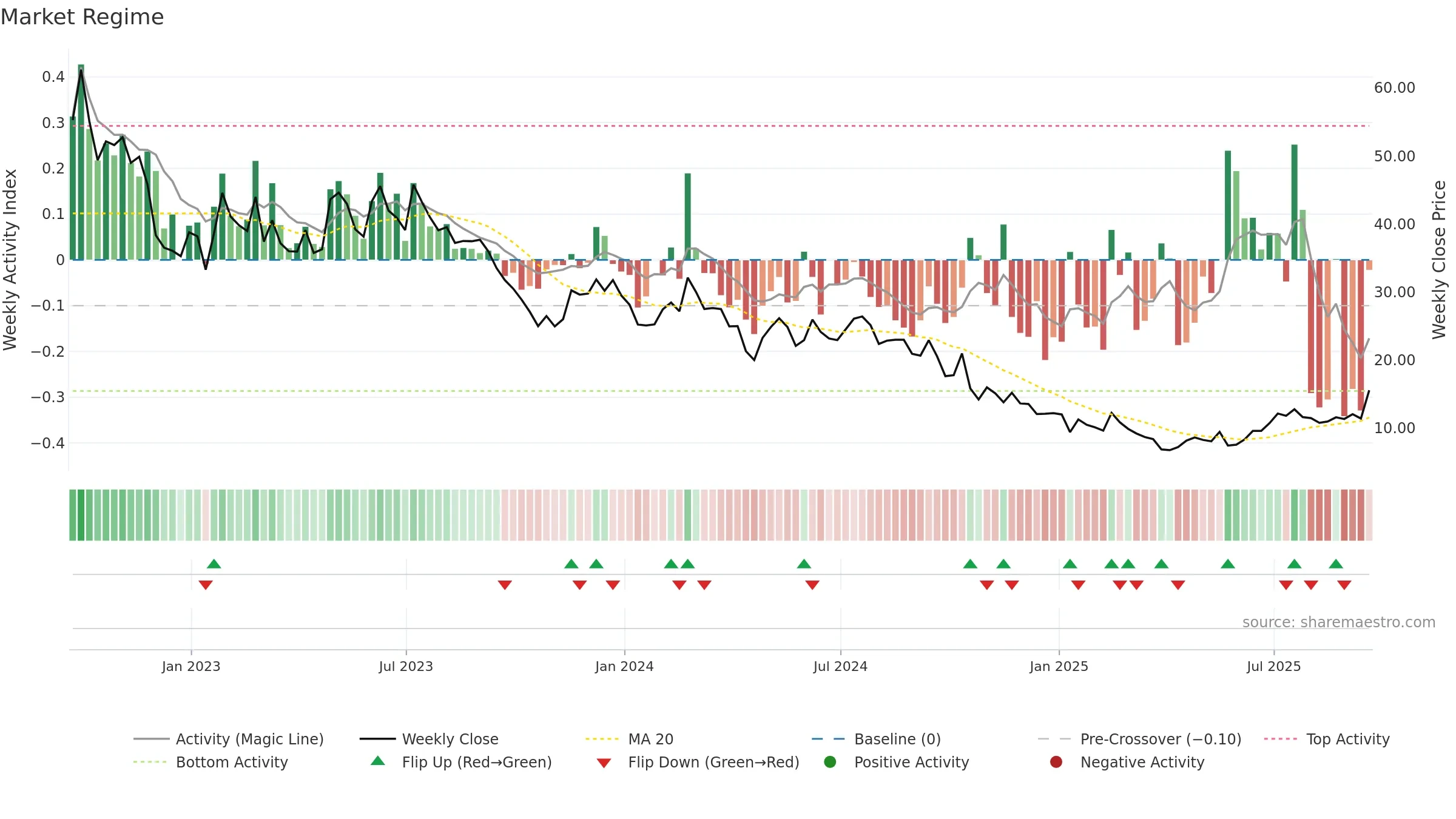 NTLA weekly Market Snapshot chart, closing 2025-09-19.