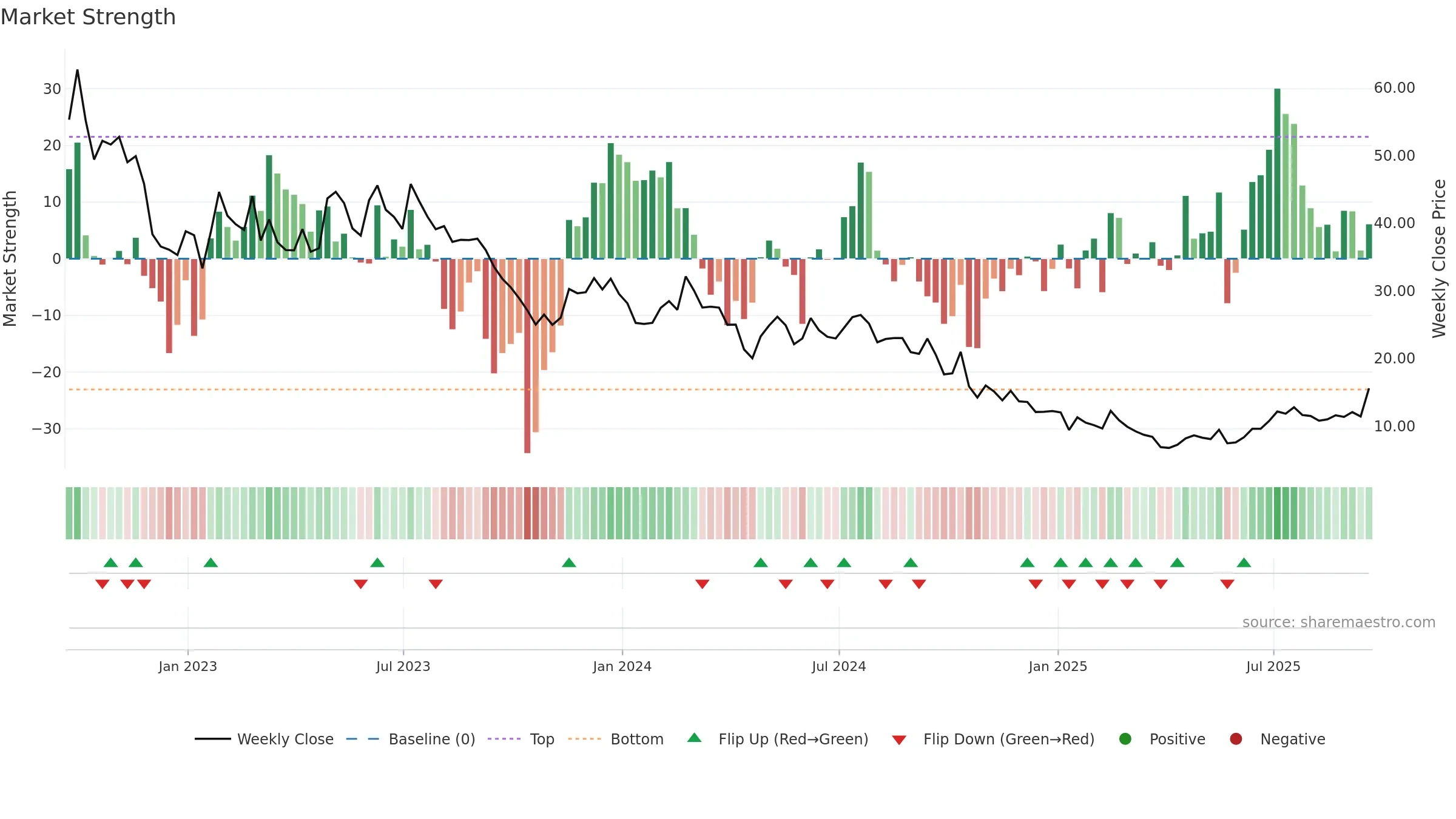 NTLA weekly Market Strength chart, closing 2025-09-19.