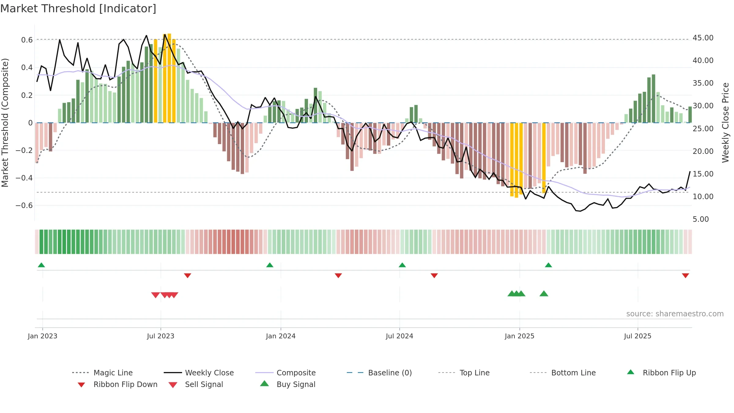 NTLA weekly Market Threshold chart, closing 2025-09-19.