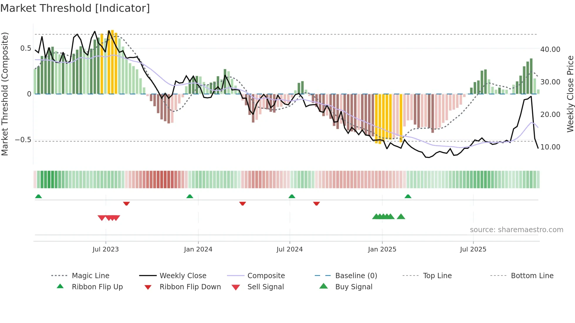 NTLA weekly Market Threshold chart