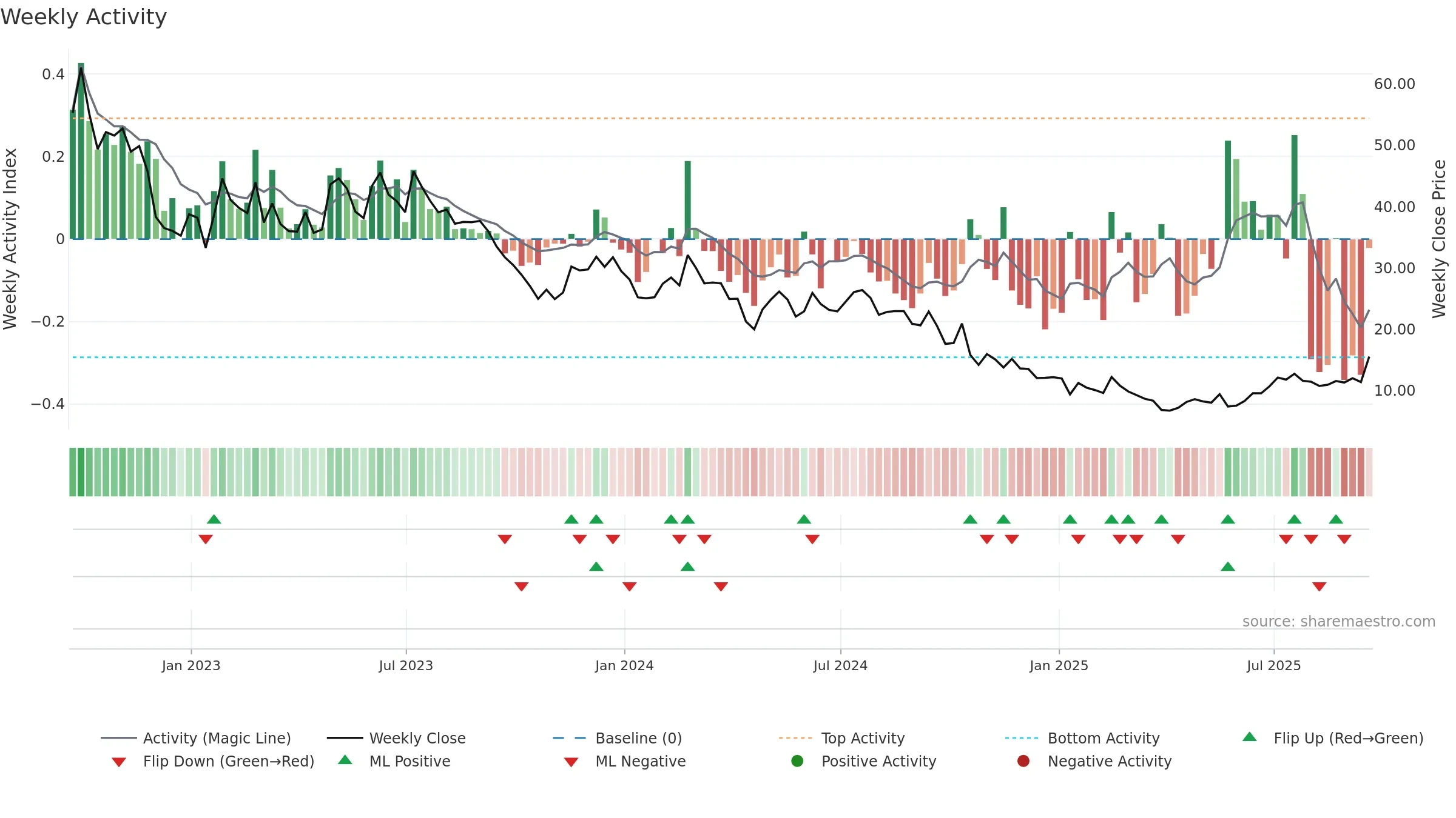 NTLA weekly Activity chart, closing 2025-09-19.