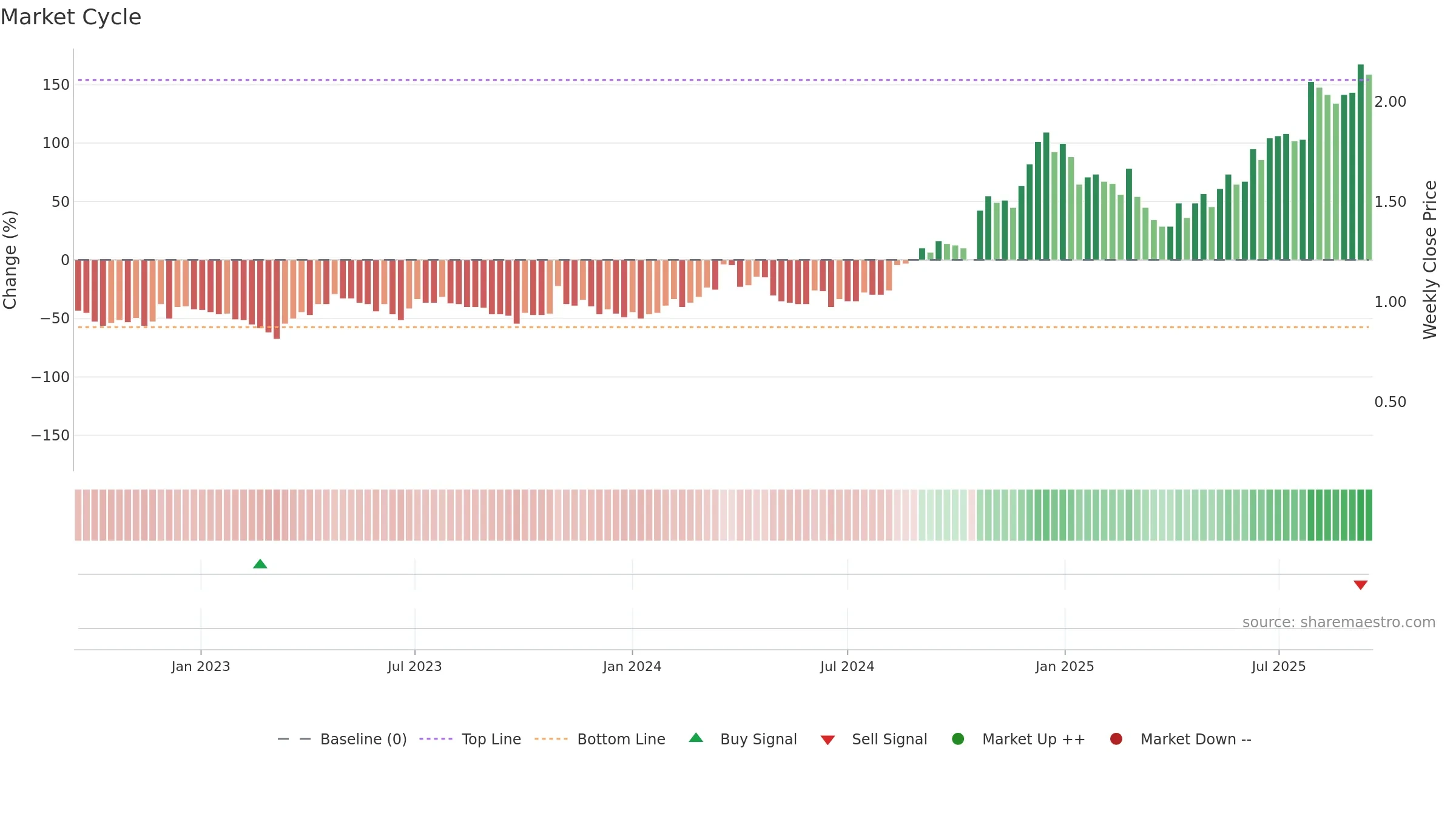 B4P weekly Market Cycle chart, closing 2025-09-15.