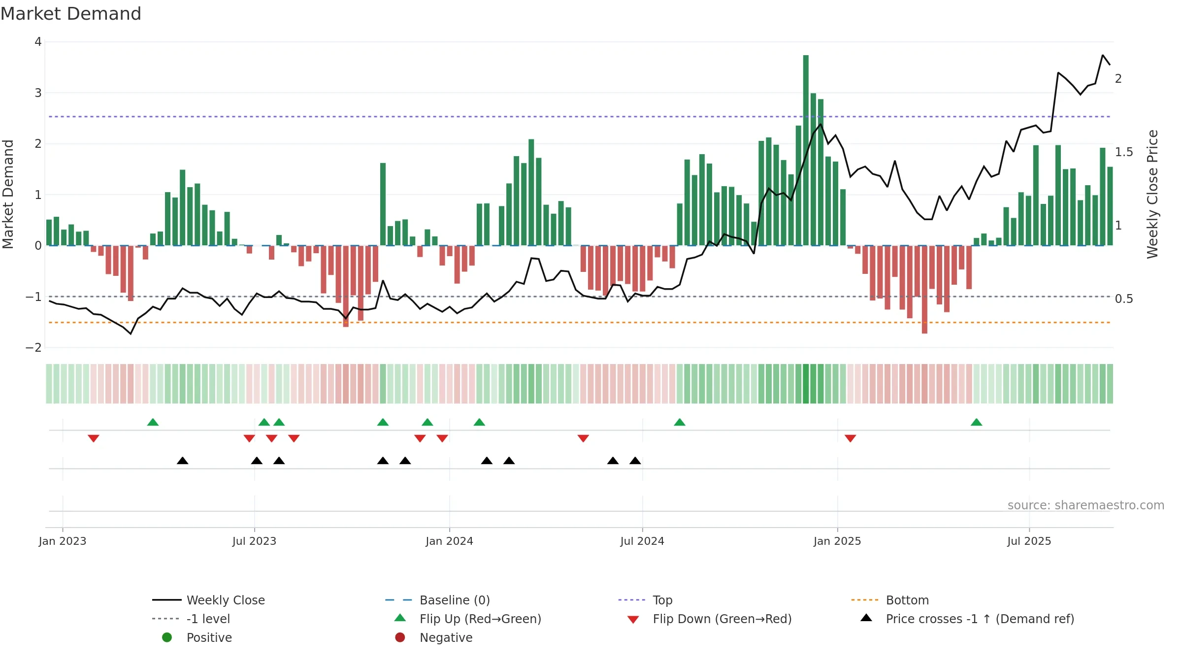 B4P weekly Market Demand chart, closing 2025-09-15.
