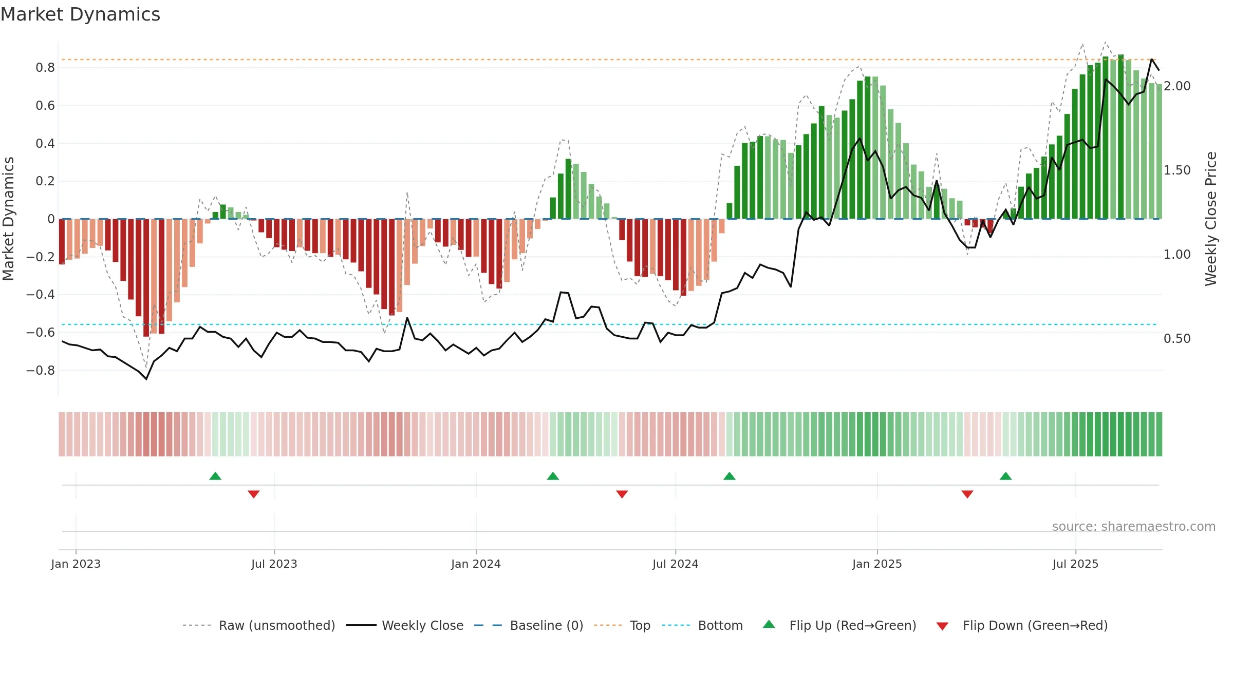 B4P weekly Market Dynamics chart, closing 2025-09-15.
