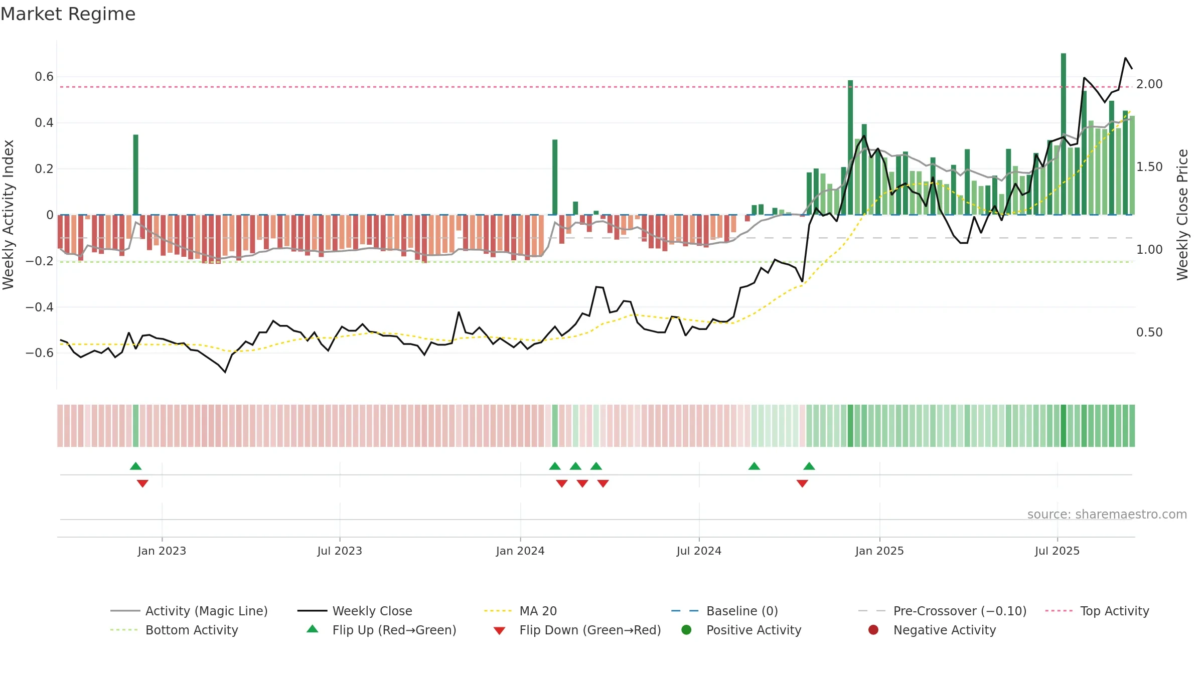 B4P weekly Market Snapshot chart, closing 2025-09-15.