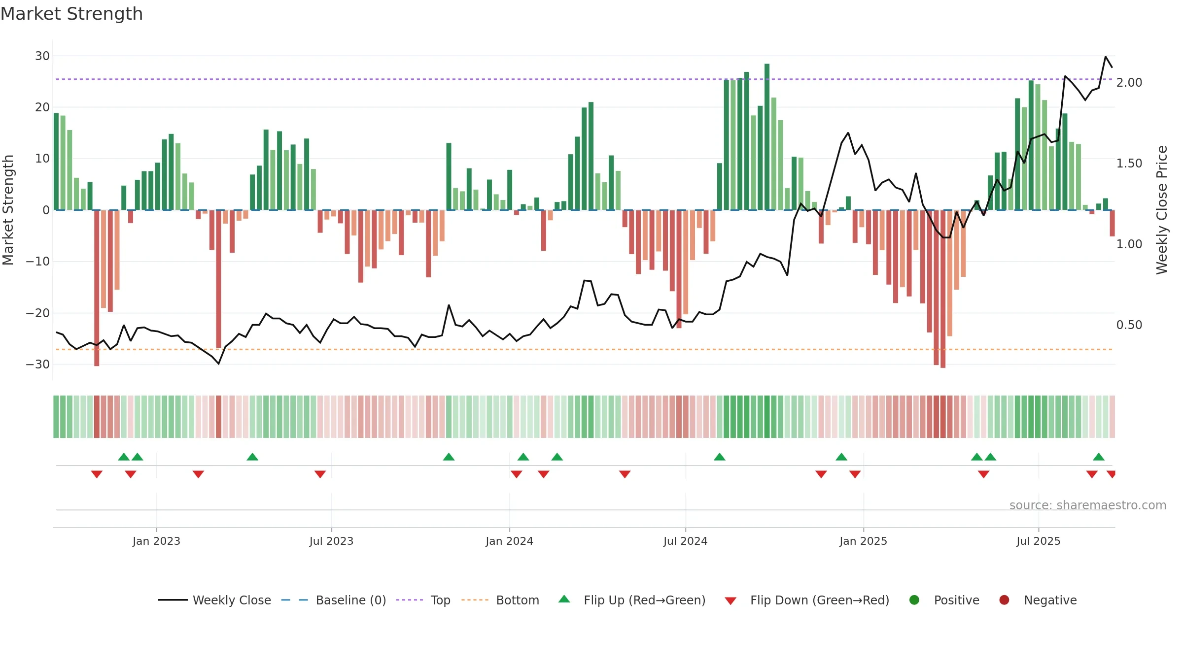 B4P weekly Market Strength chart, closing 2025-09-15.