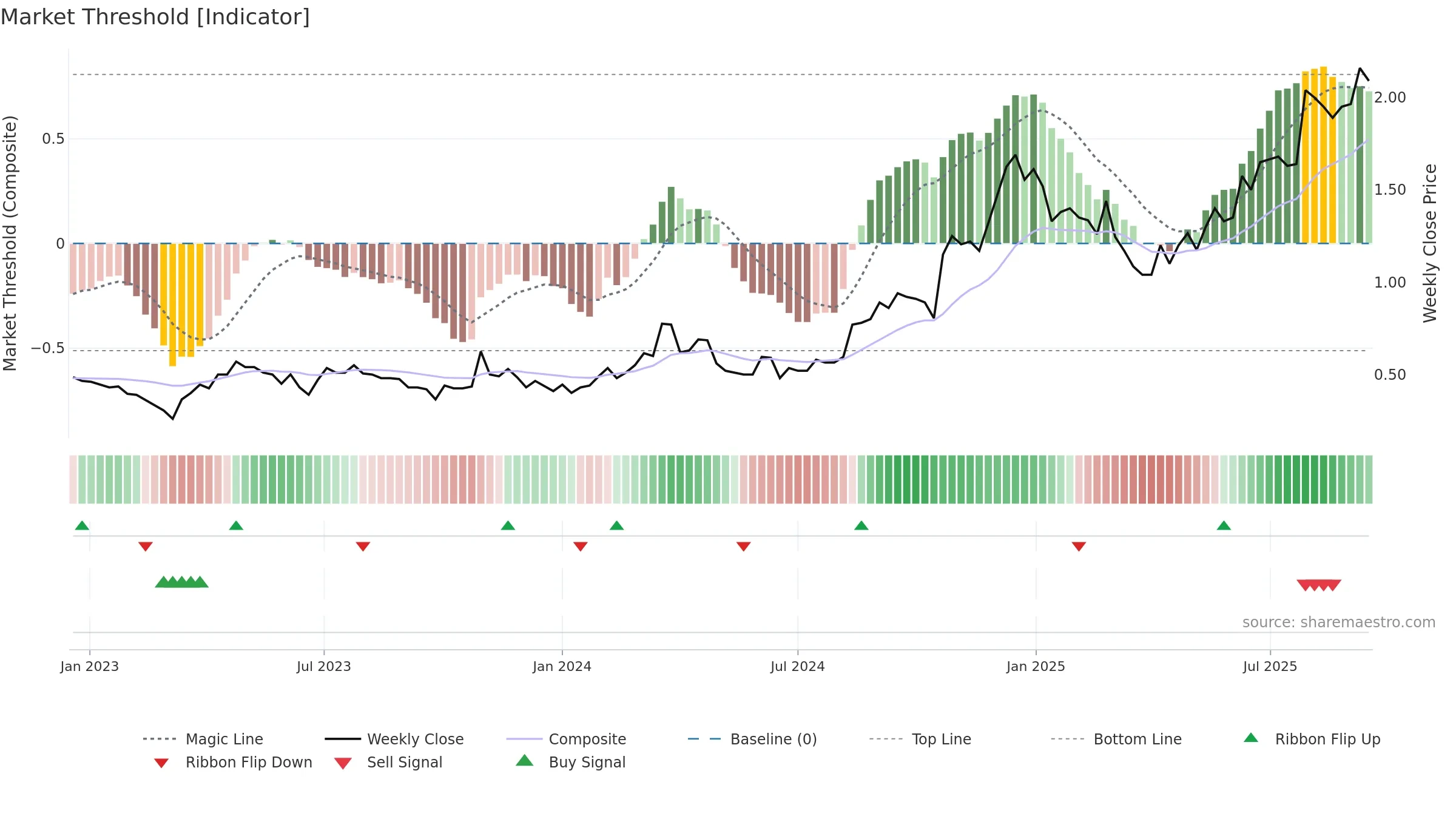 B4P weekly Market Threshold chart, closing 2025-09-15.