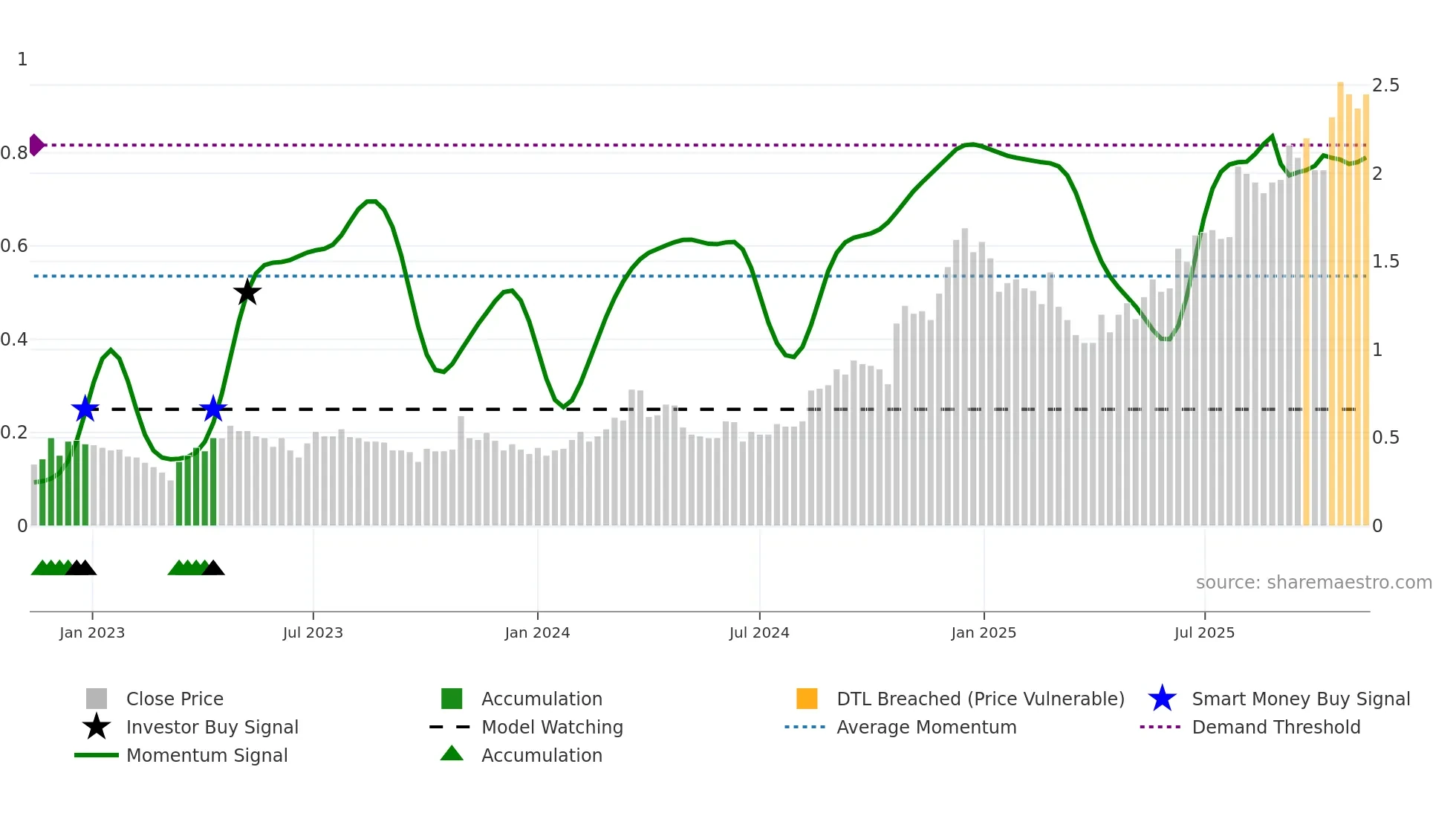 B4P weekly Smart Money chart