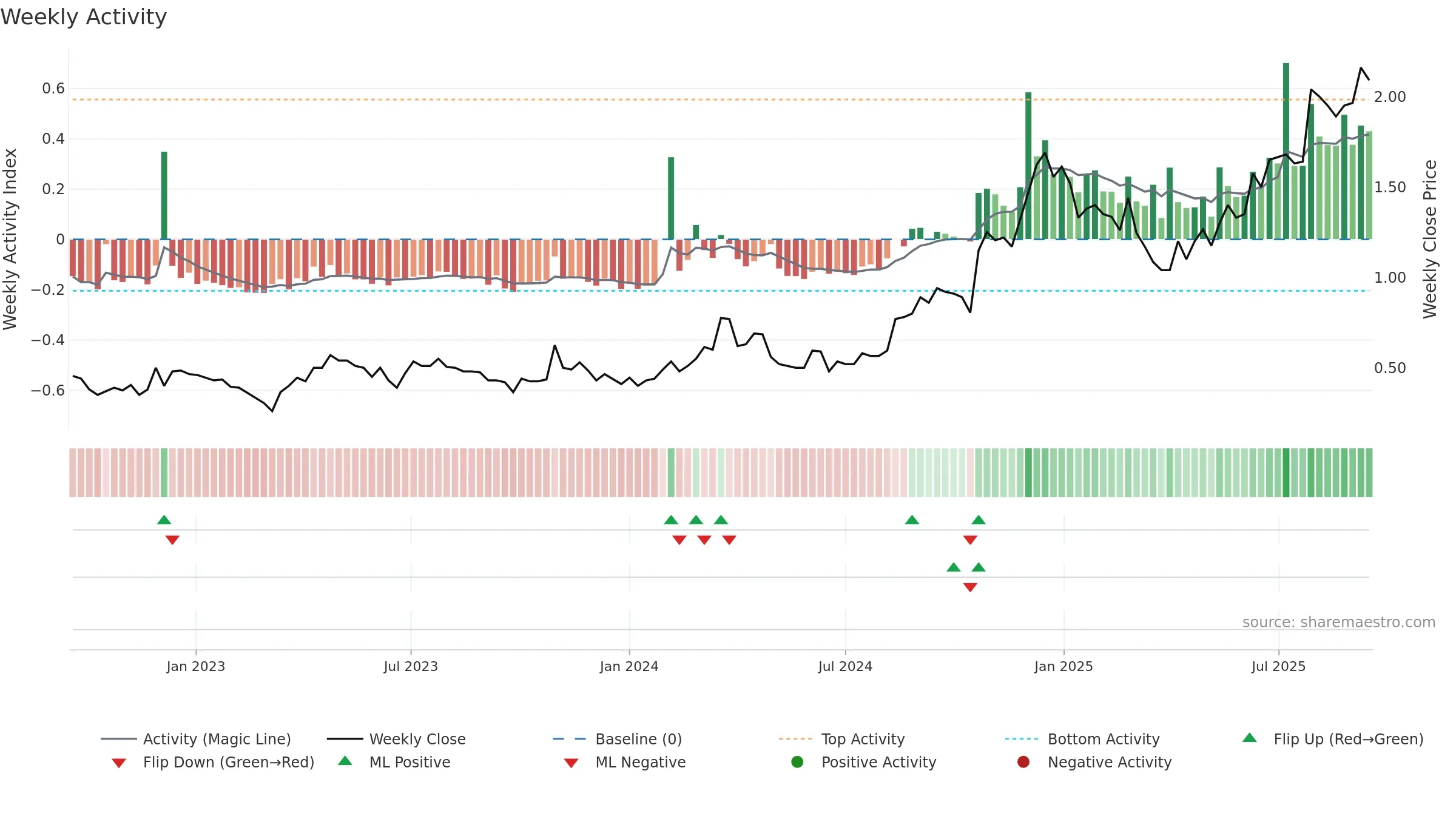B4P weekly Activity chart, closing 2025-09-15.