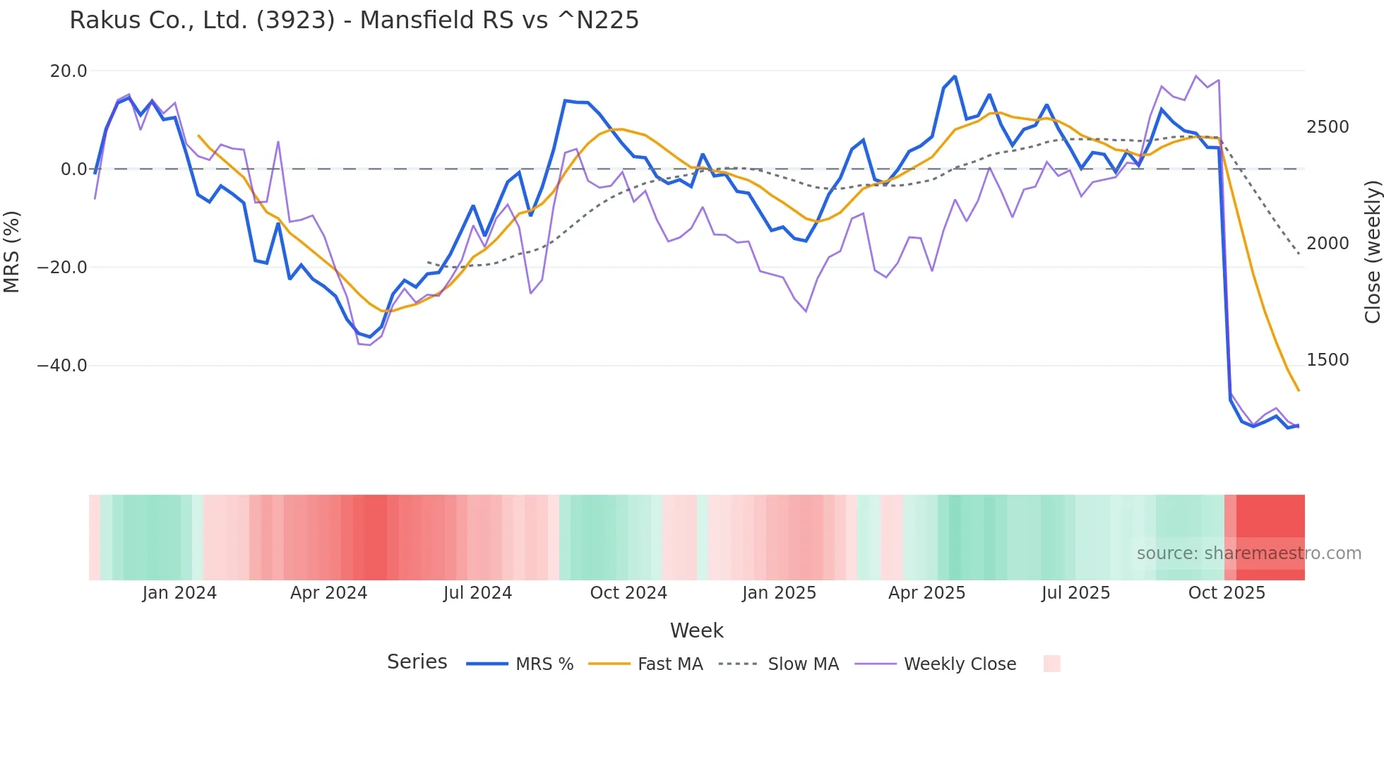 3923 Mansfield Relative Strength chart