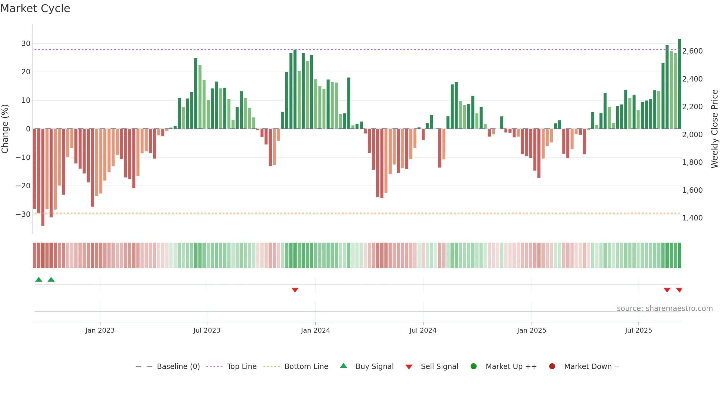 3923 weekly Market Cycle chart, closing 2025-09-08.