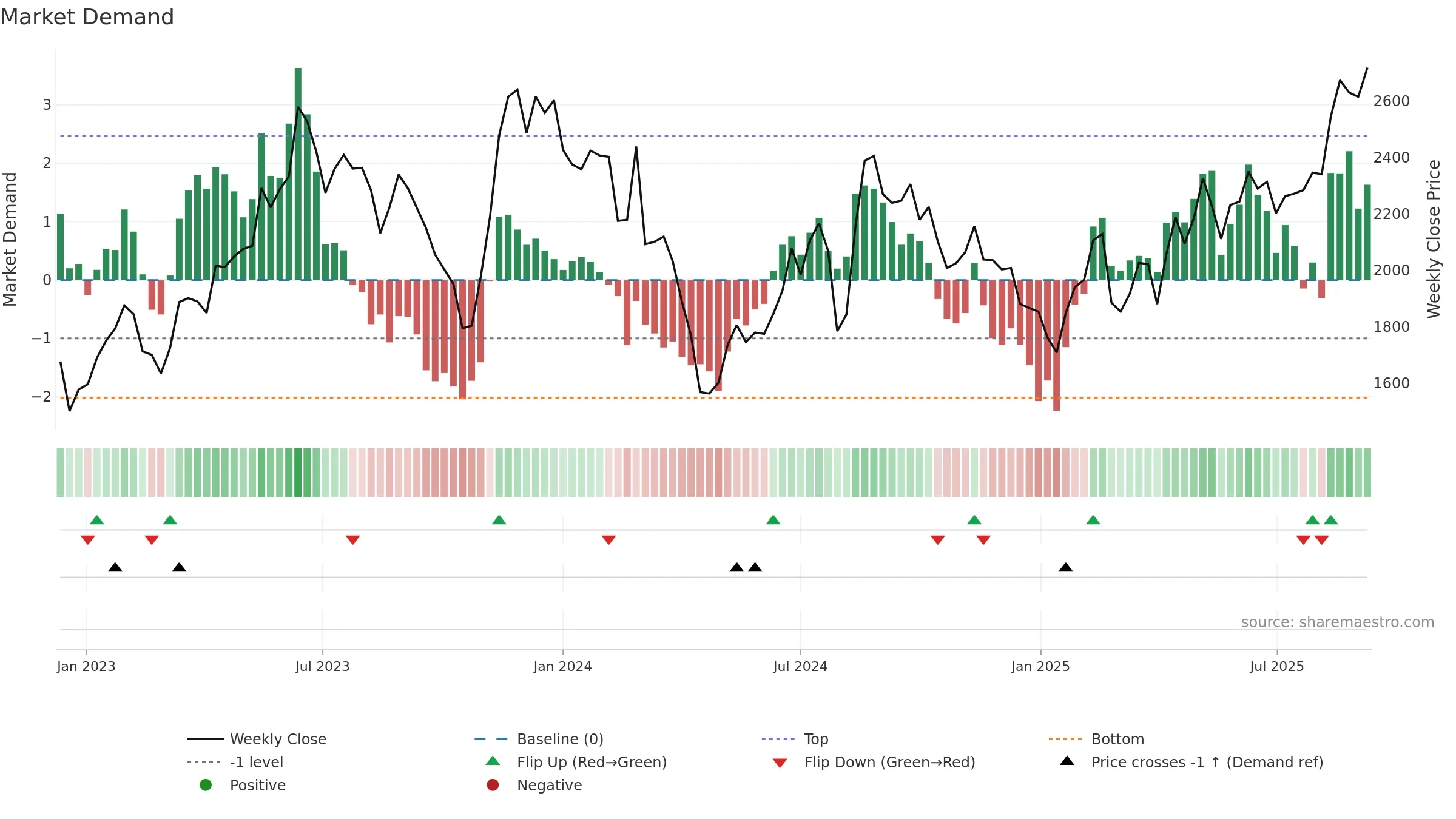 3923 weekly Market Demand chart, closing 2025-09-08.