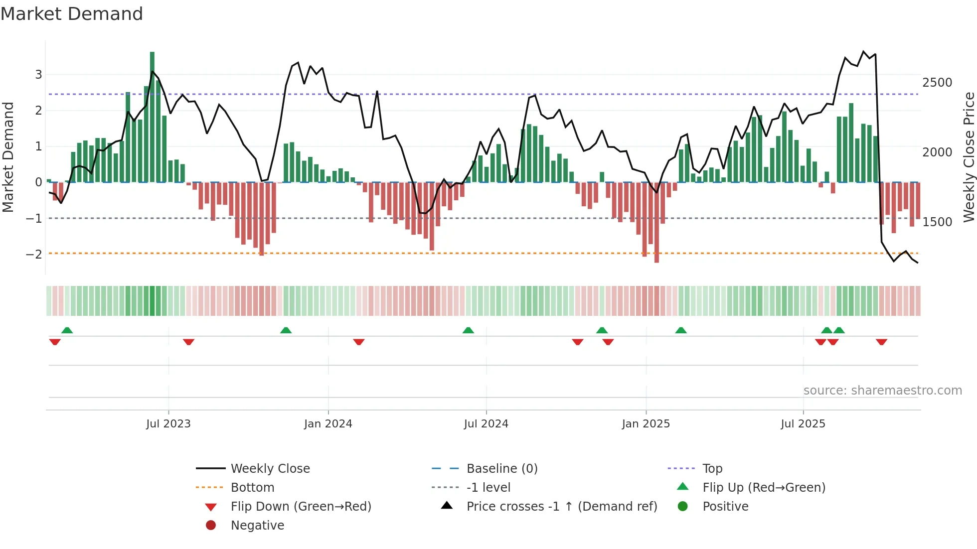 3923 weekly Market Demand chart