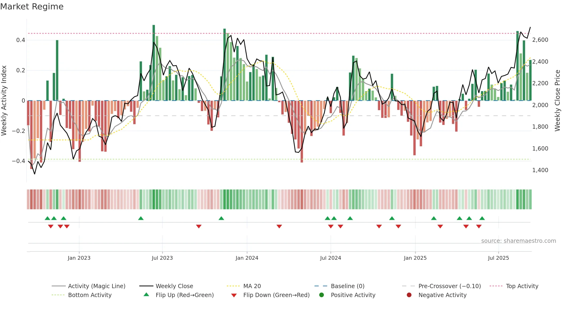 3923 weekly Market Snapshot chart, closing 2025-09-08.