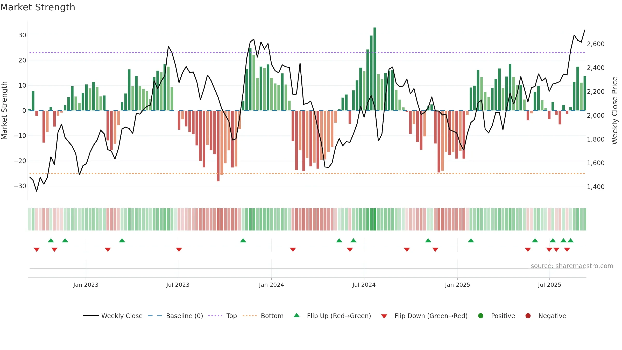 3923 weekly Market Strength chart, closing 2025-09-08.