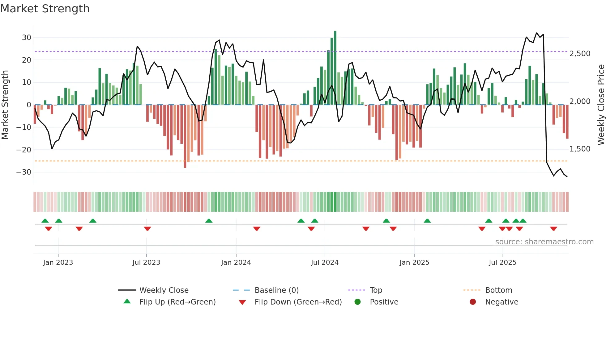 3923 weekly Market Strength chart