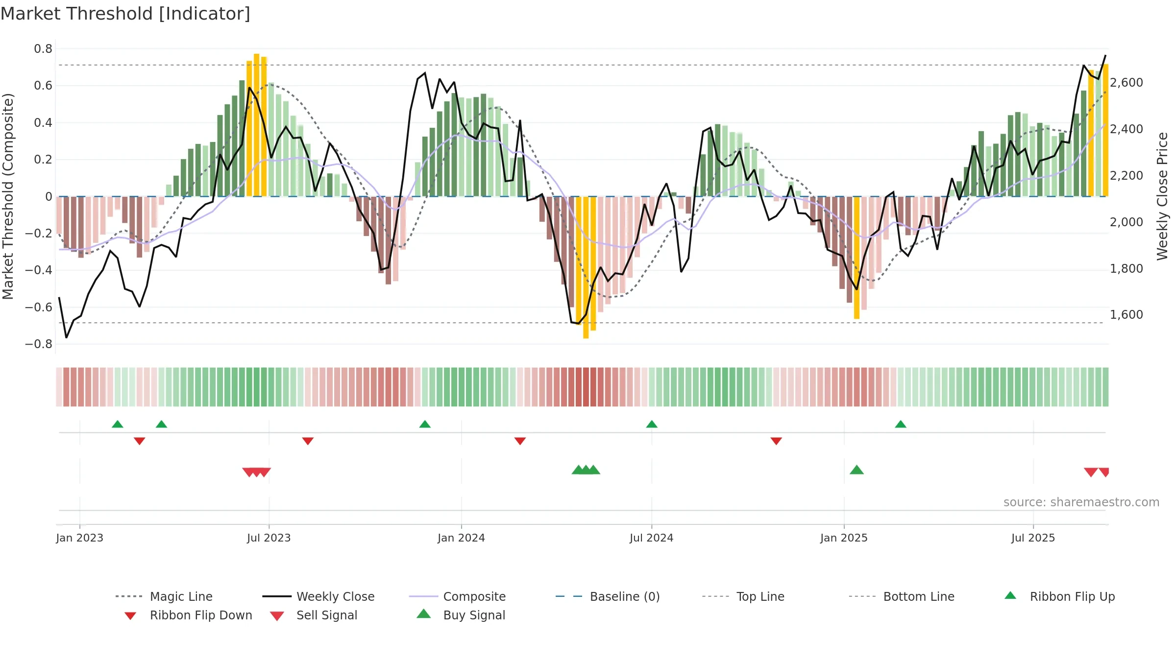 3923 weekly Market Threshold chart, closing 2025-09-08.