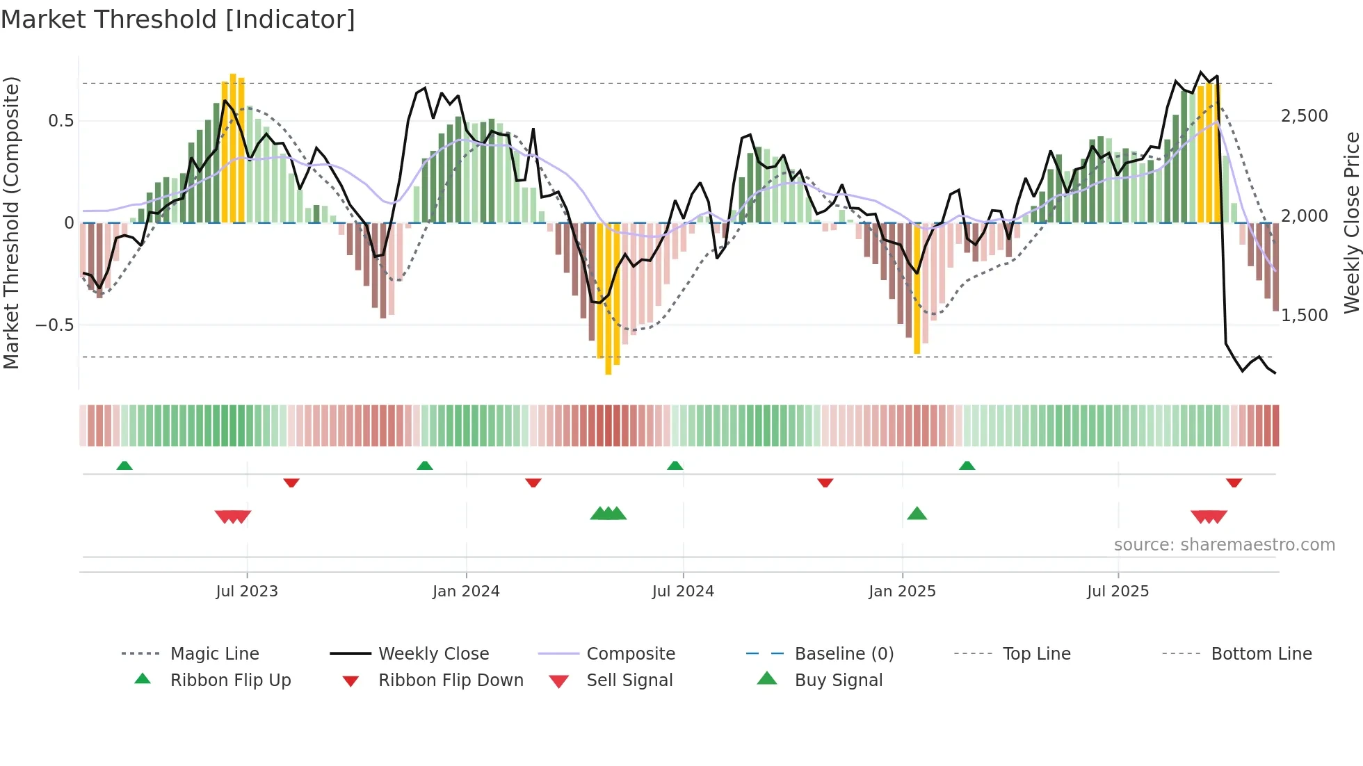 3923 weekly Market Threshold chart