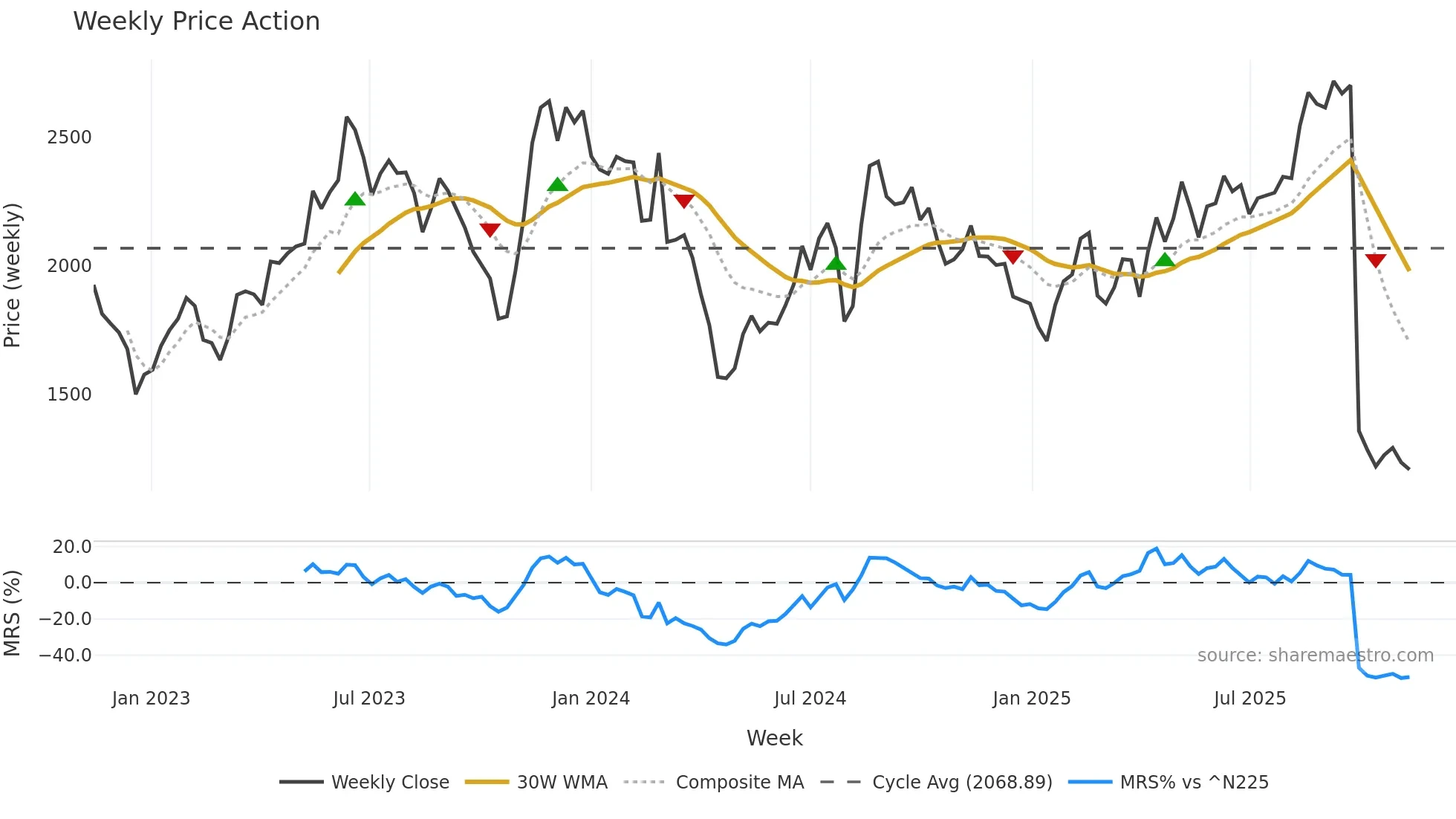 3923 weekly Price Action chart, closing 2025-11-10