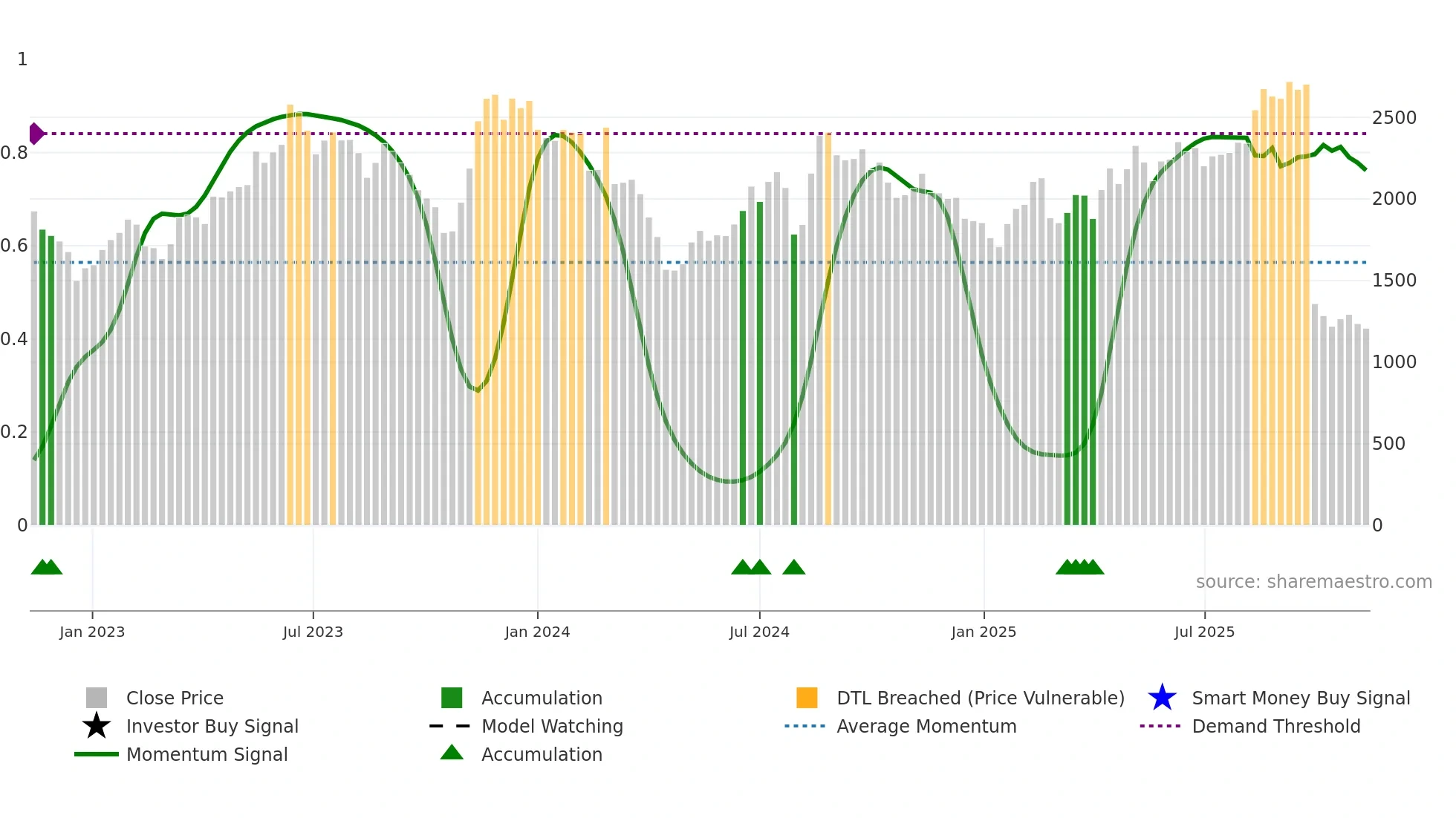 3923 weekly Smart Money chart
