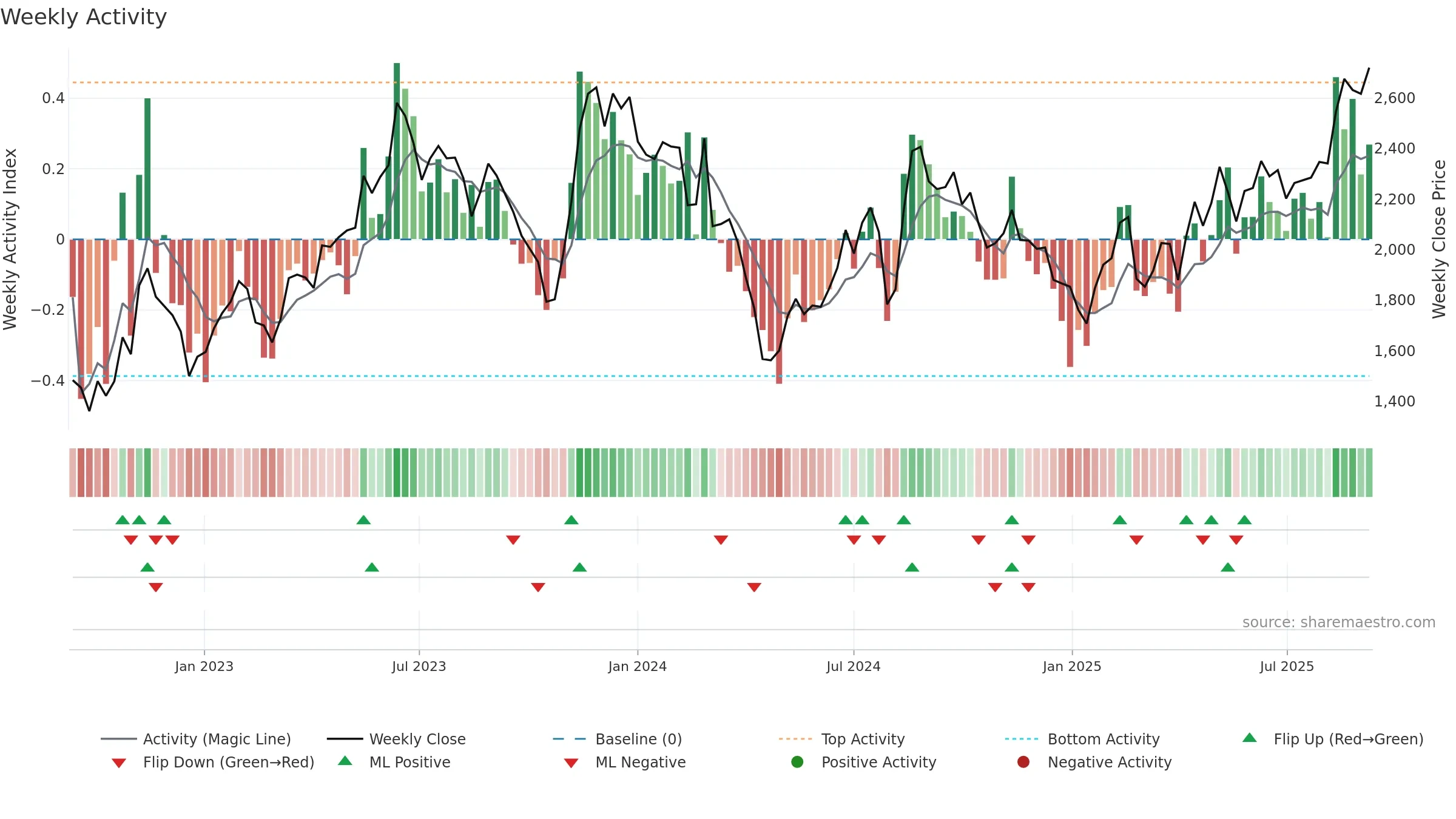 3923 weekly Activity chart, closing 2025-09-08.