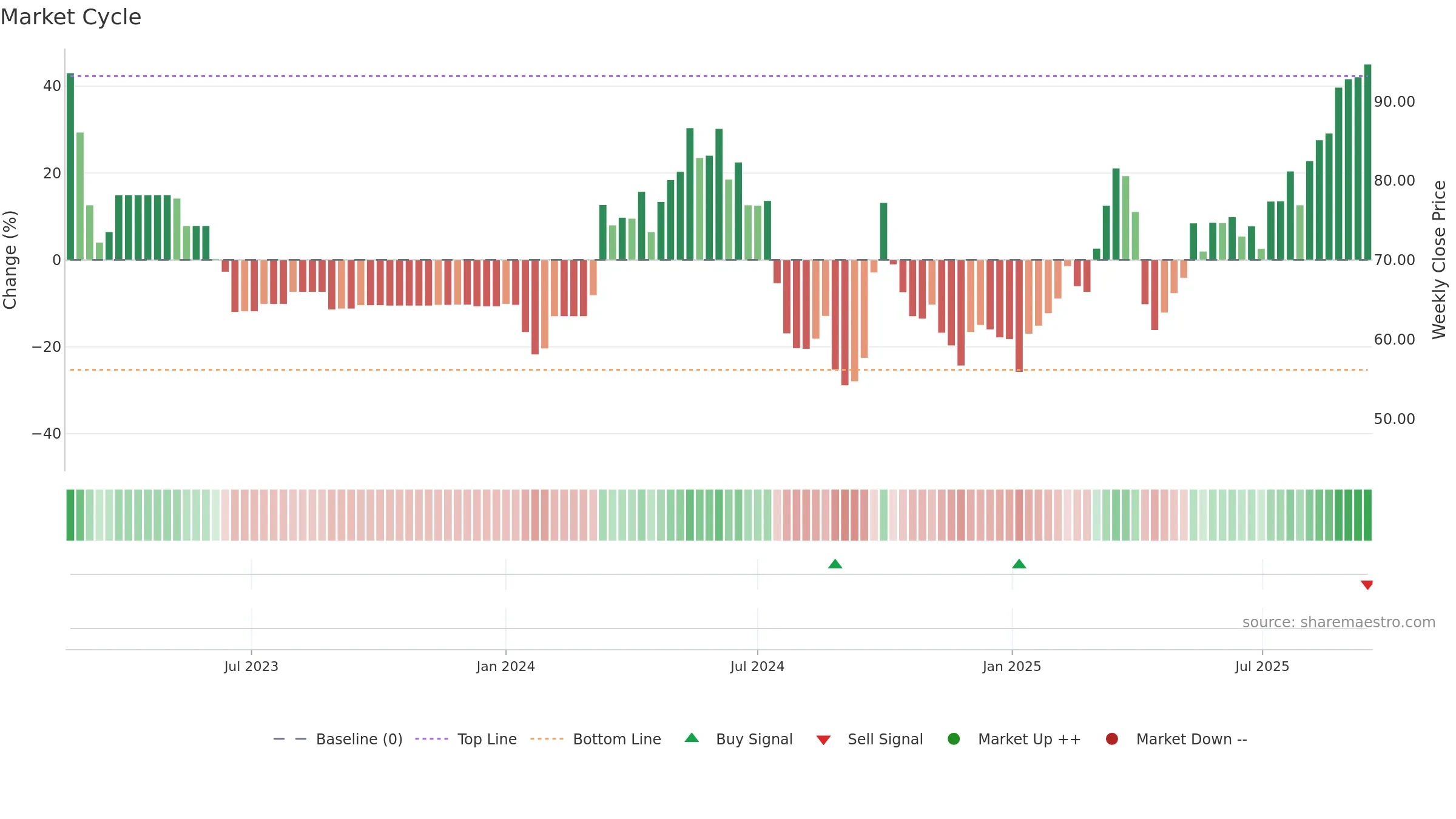 2076 weekly Market Cycle chart, closing 2025-09-15.
