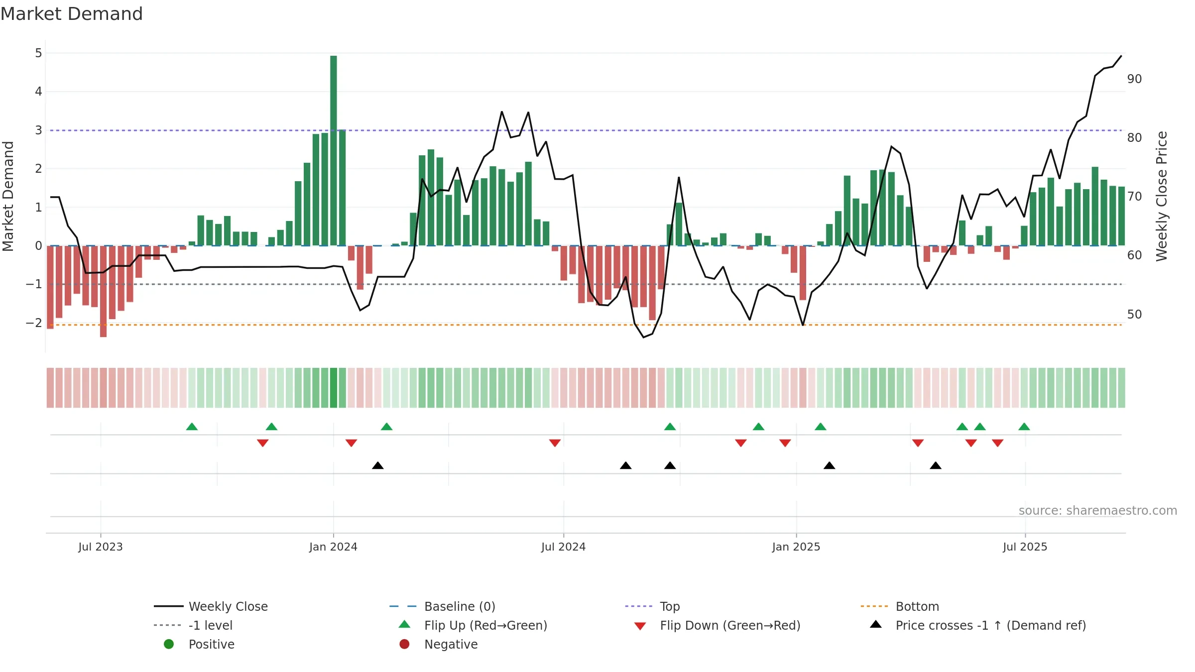 2076 weekly Market Demand chart, closing 2025-09-15.