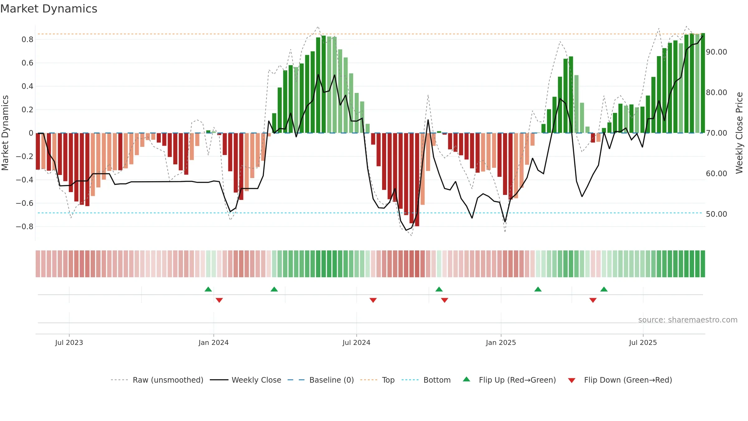 2076 weekly Market Dynamics chart, closing 2025-09-15.
