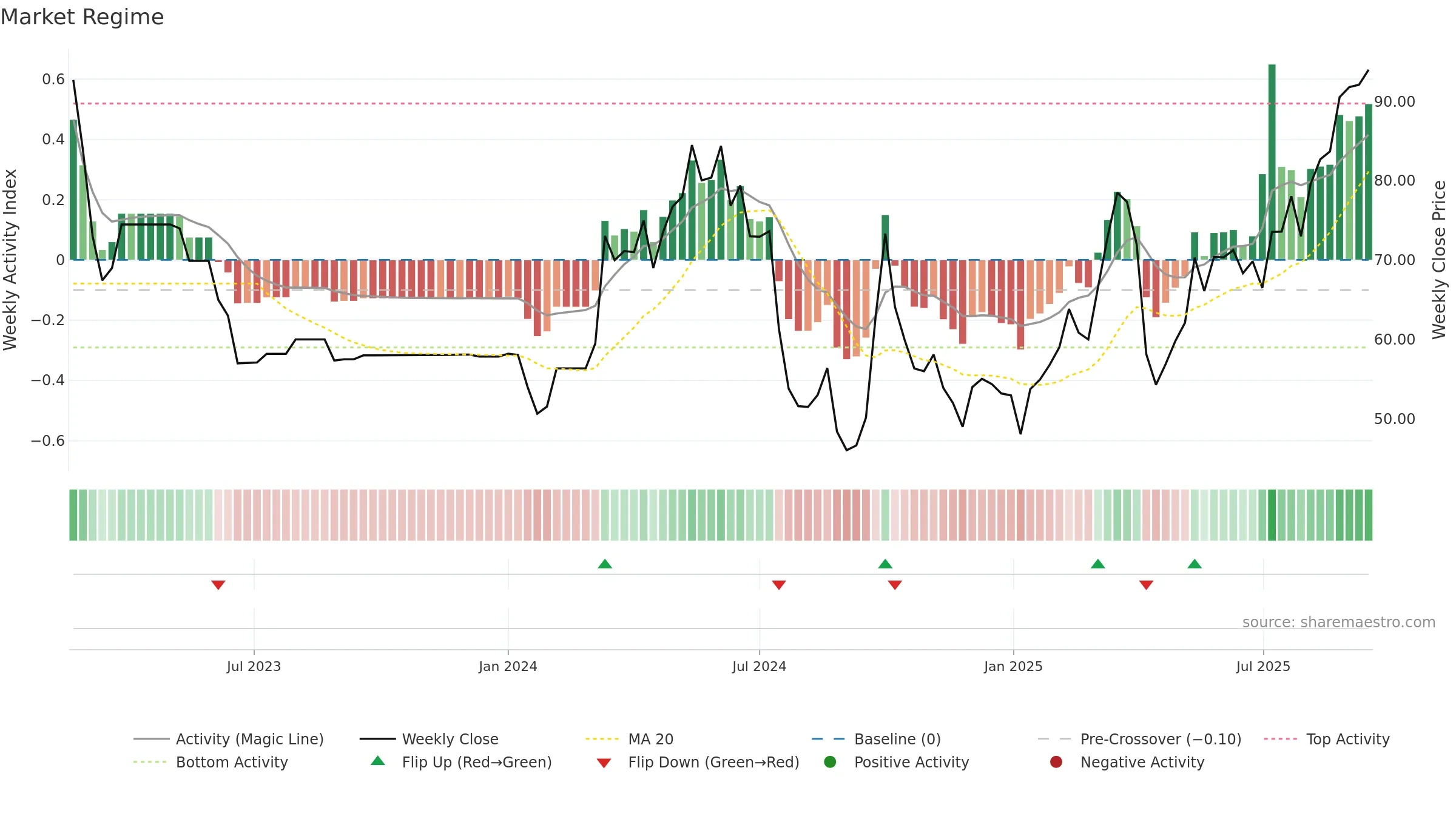 2076 weekly Market Snapshot chart, closing 2025-09-15.