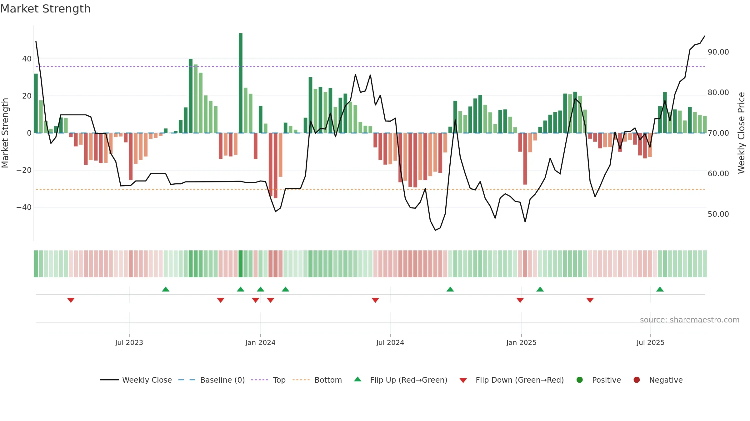 2076 weekly Market Strength chart, closing 2025-09-15.