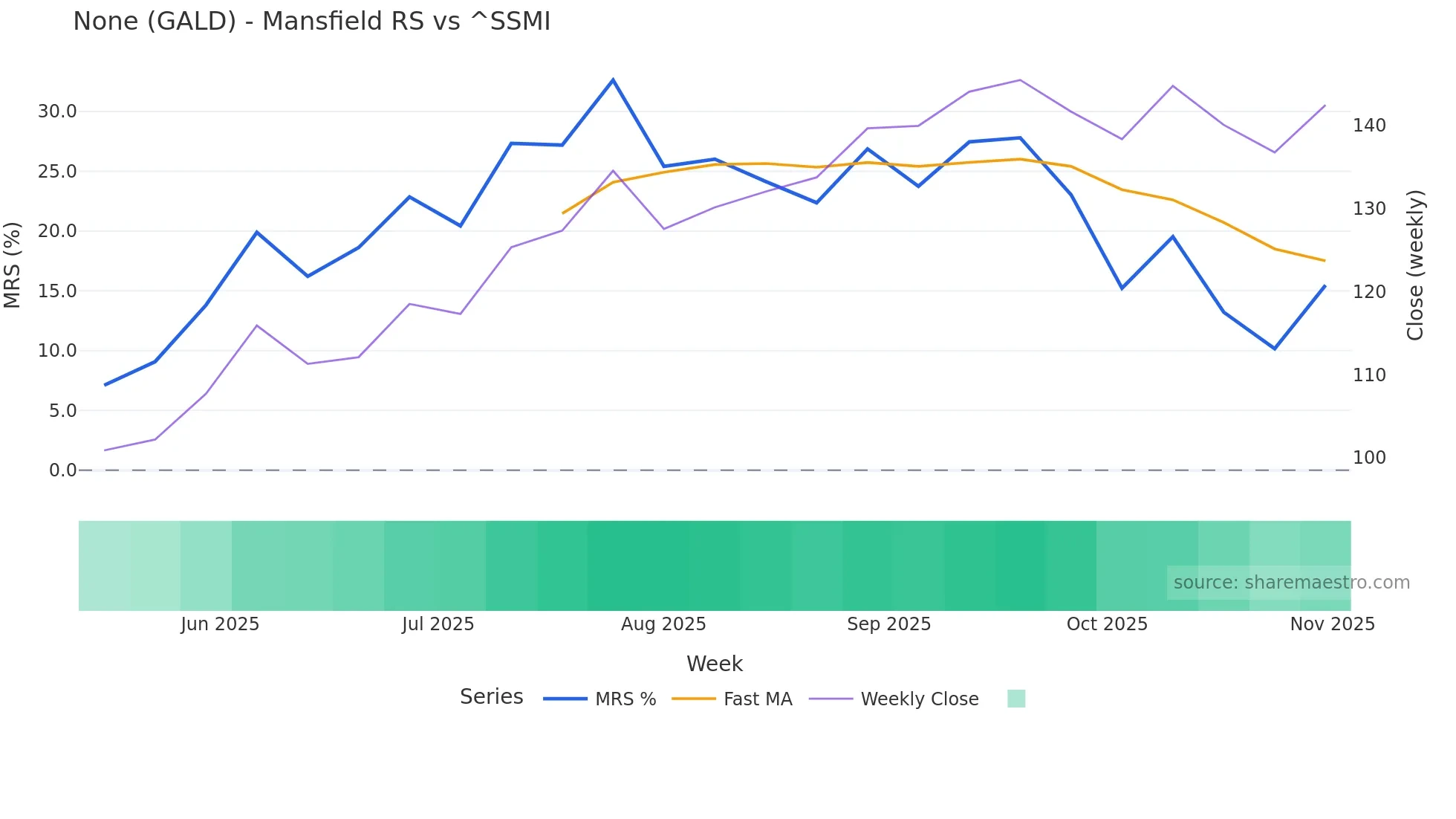 GALD Mansfield Relative Strength chart