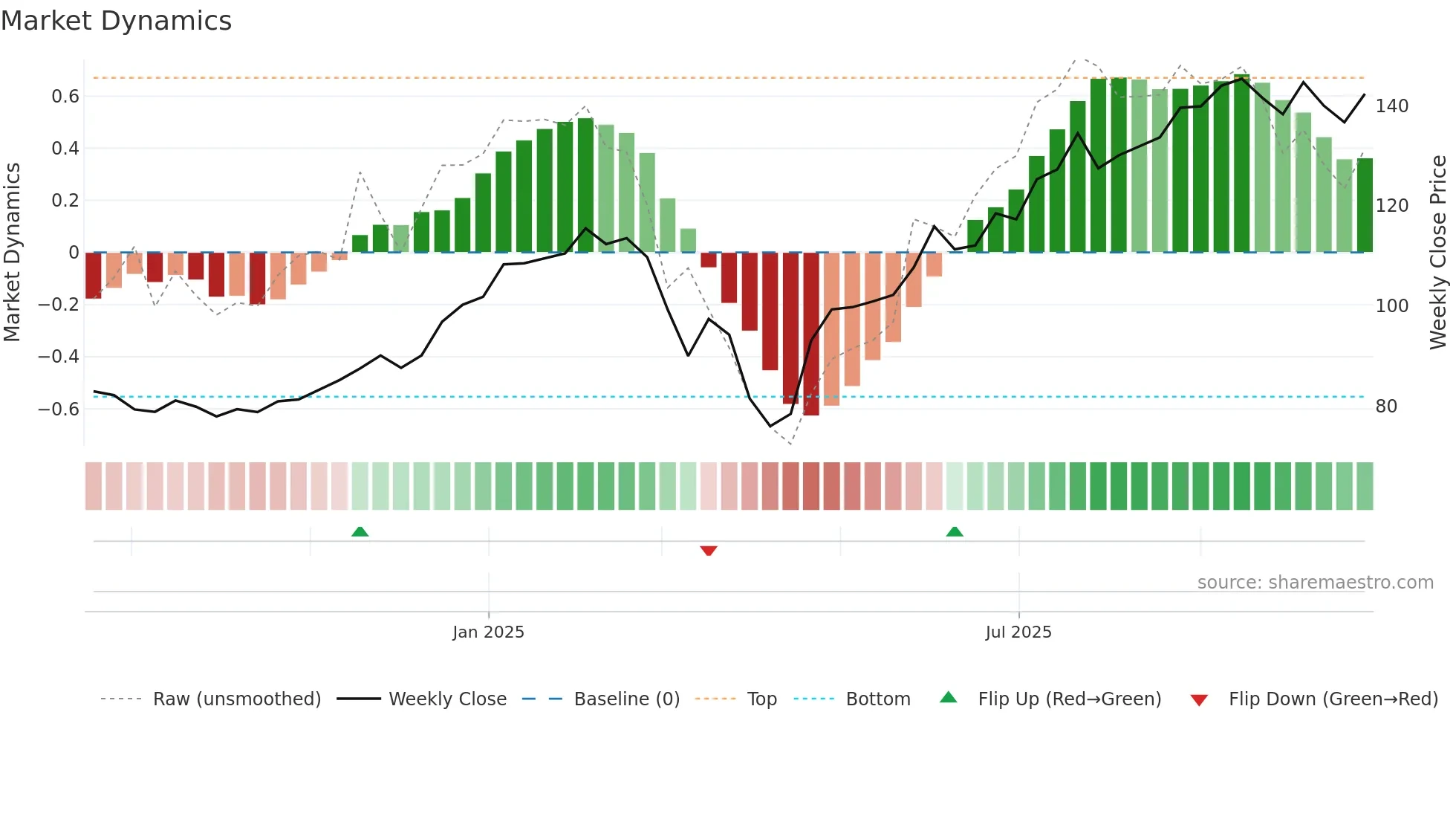 GALD weekly Market Dynamics chart