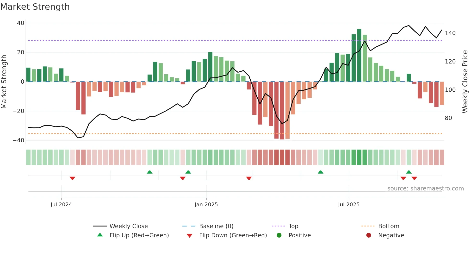 GALD weekly Market Strength chart