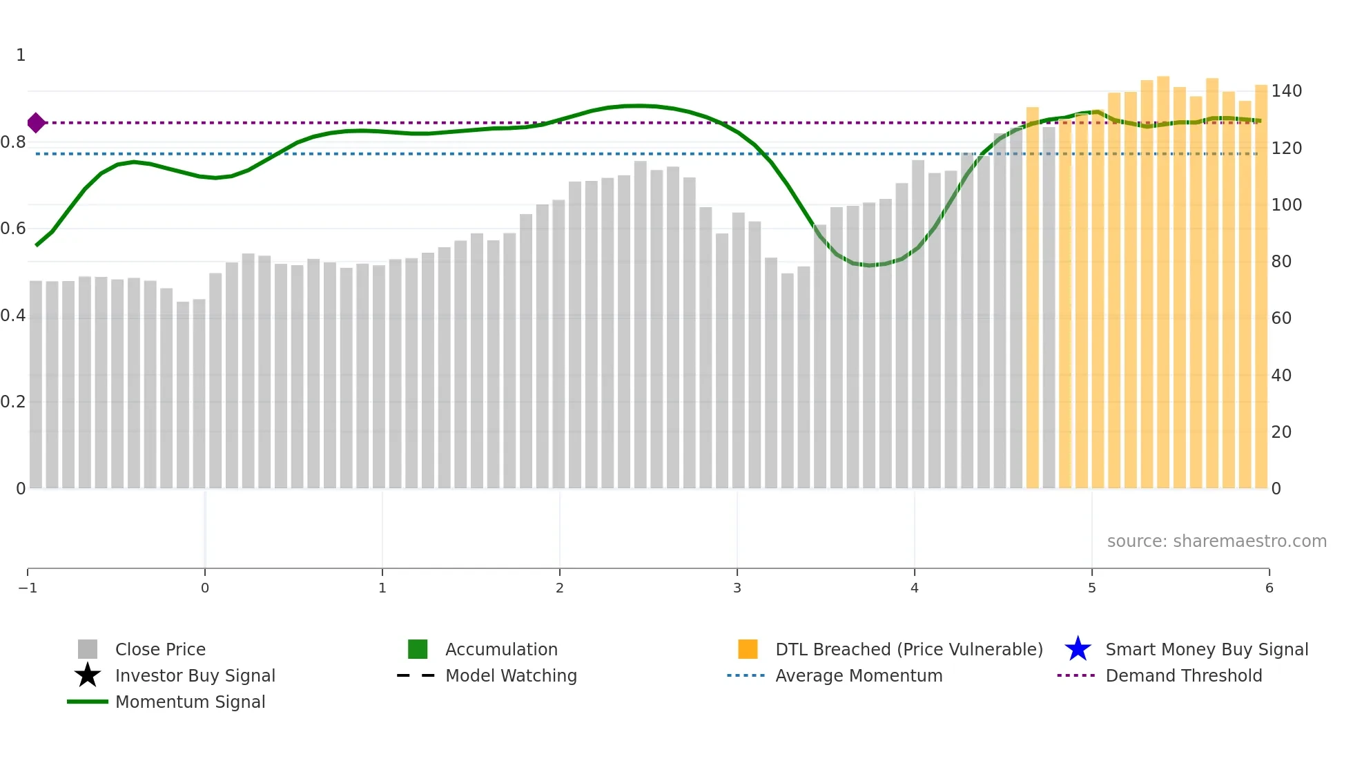 GALD weekly Smart Money chart