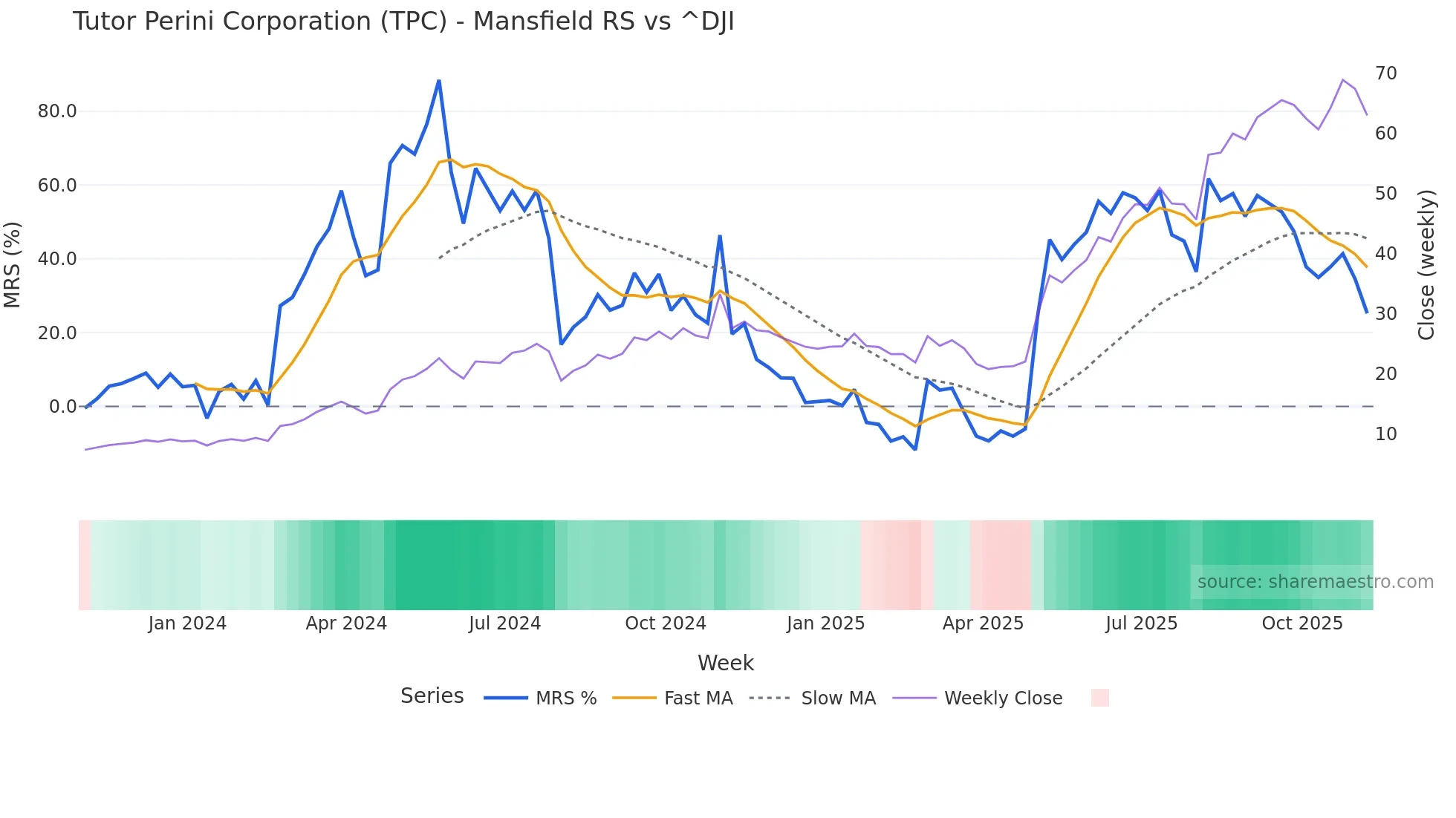 TPC Mansfield Relative Strength chart