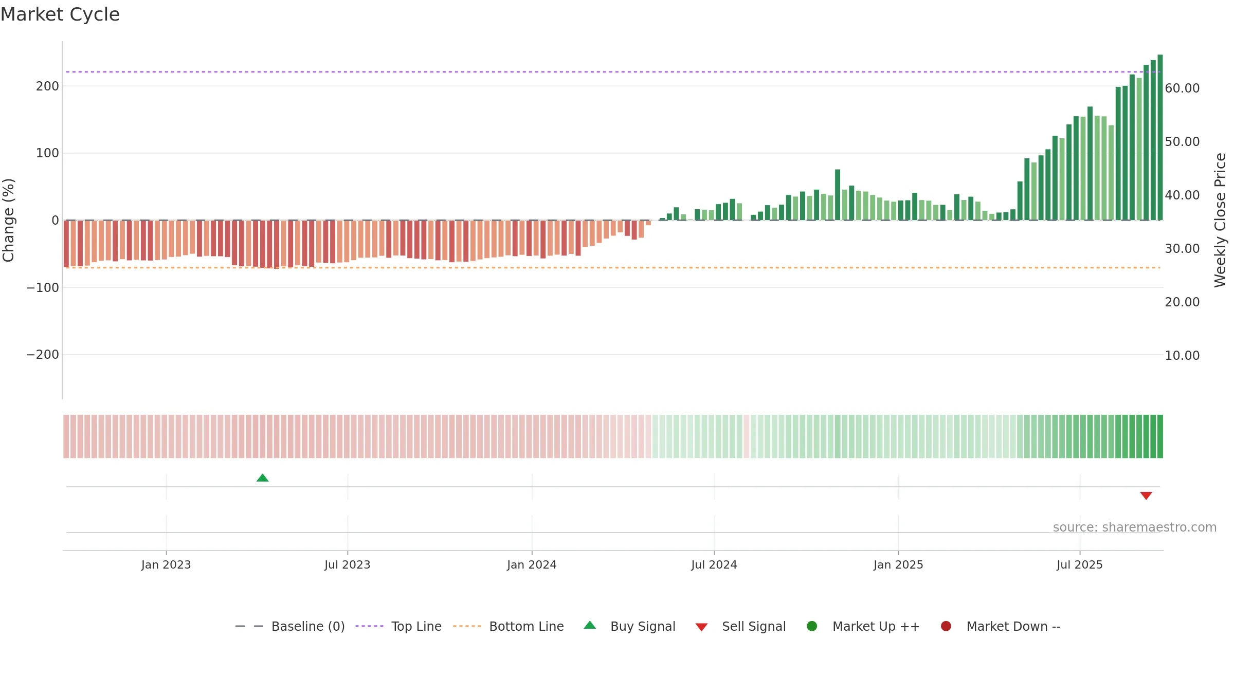 TPC weekly Market Cycle chart, closing 2025-09-19.