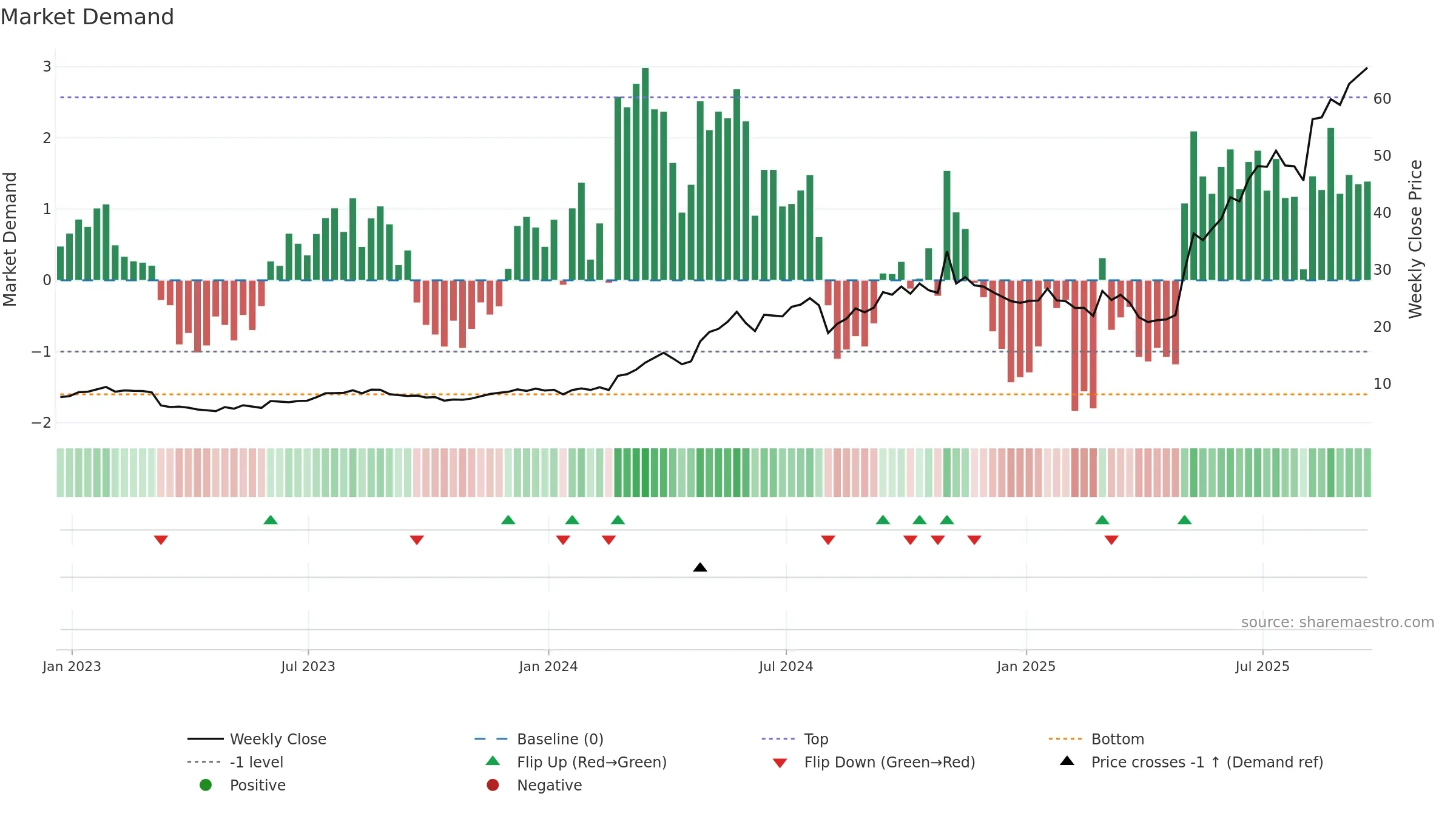TPC weekly Market Demand chart, closing 2025-09-19.