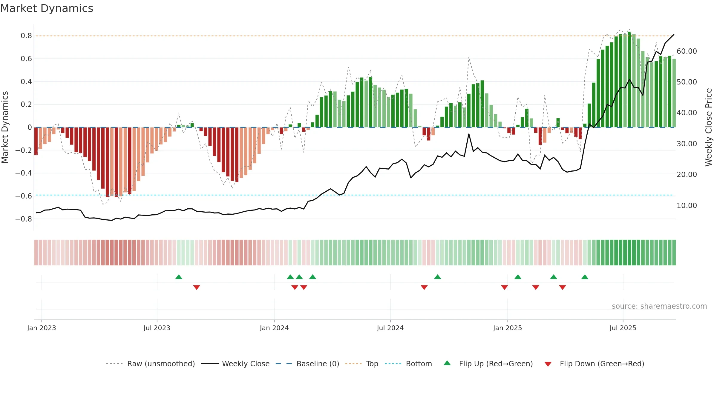 TPC weekly Market Dynamics chart, closing 2025-09-19.