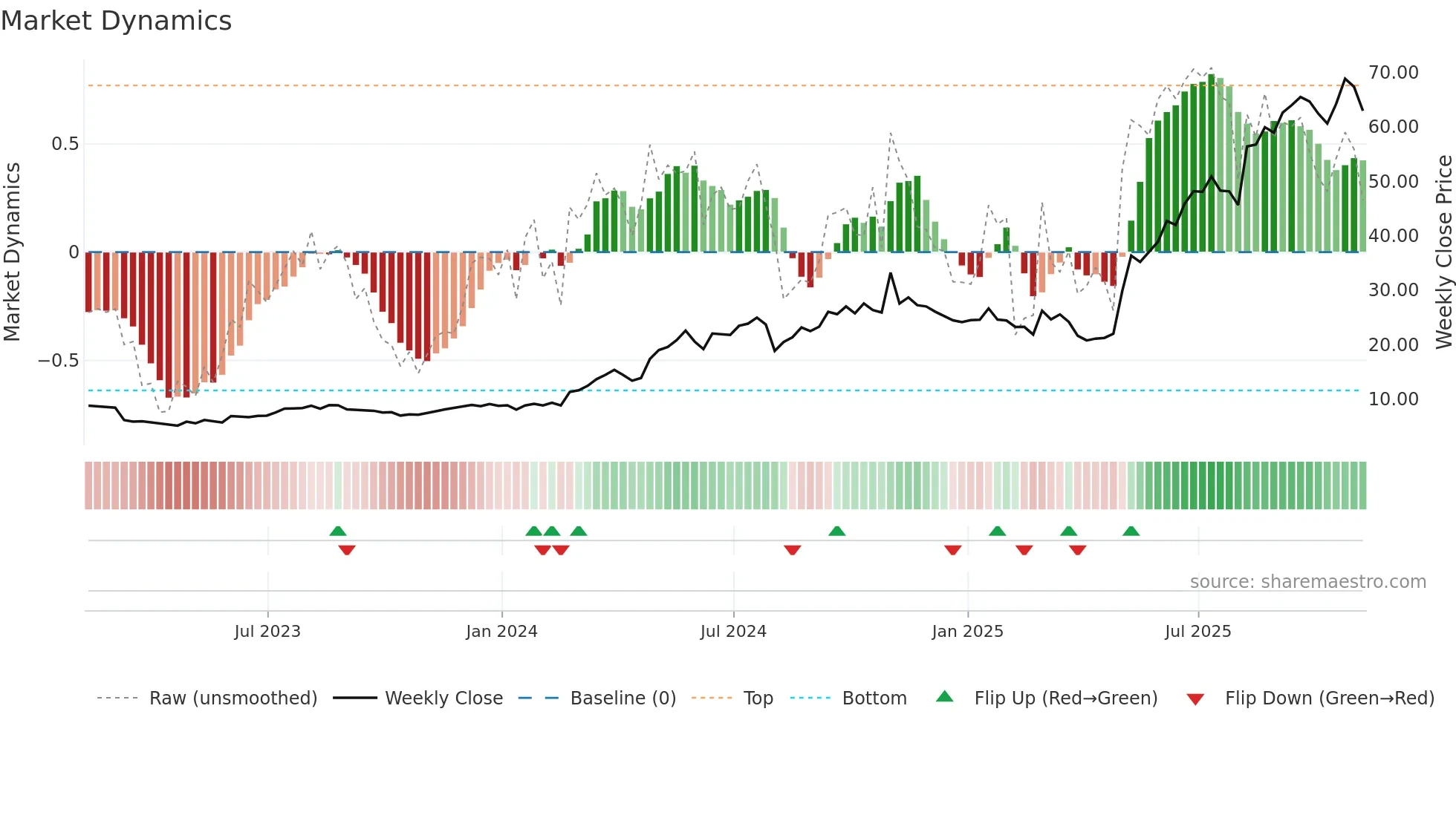 TPC weekly Market Dynamics chart